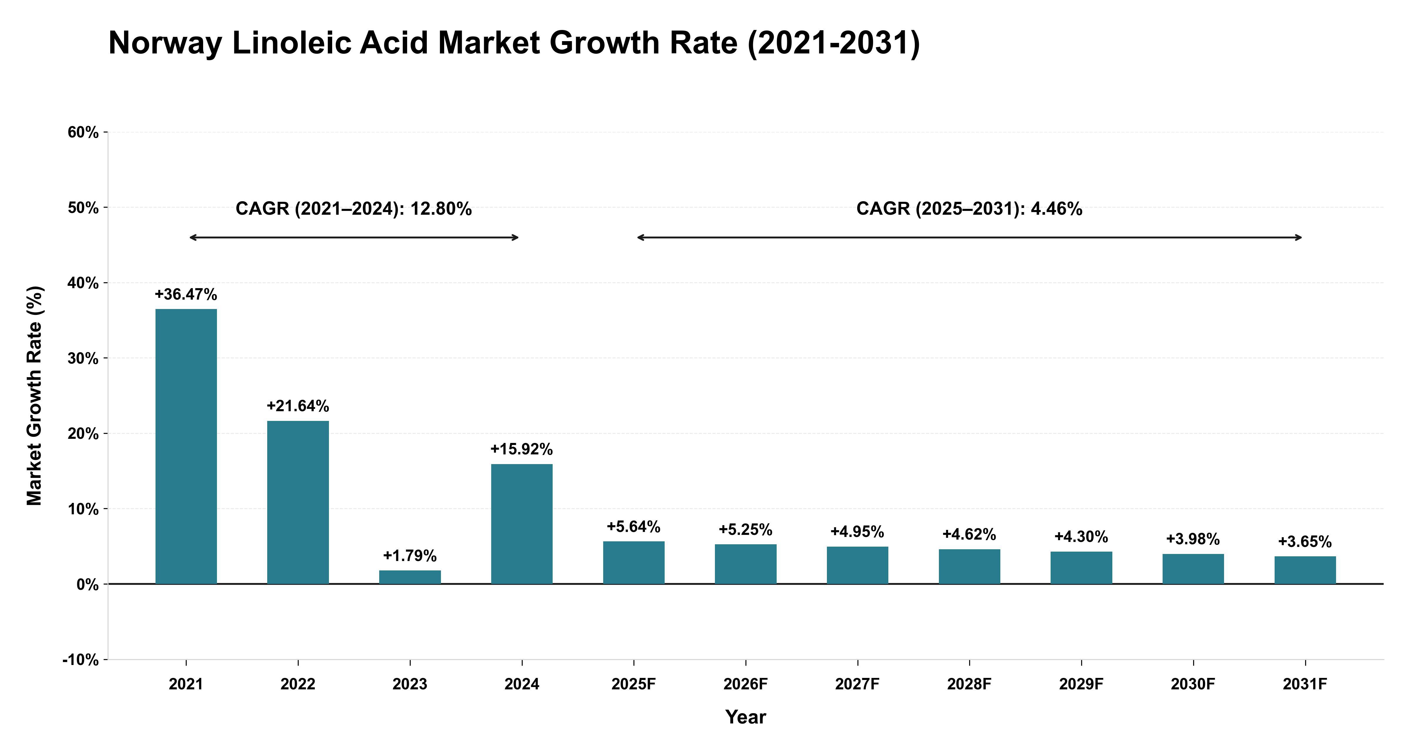 Norway Linoleic Acid Market Growth Rate Analysis (2021-2031)