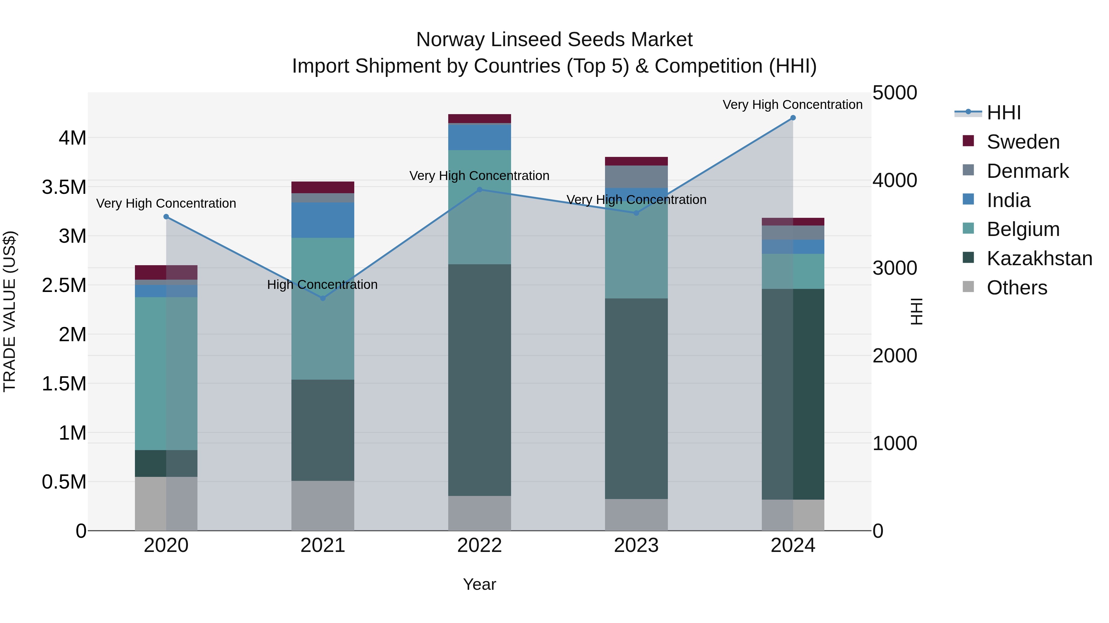 Norway Linseed Seeds Market Top 5 Importing Countries and Market Competition (HHI) Analysis