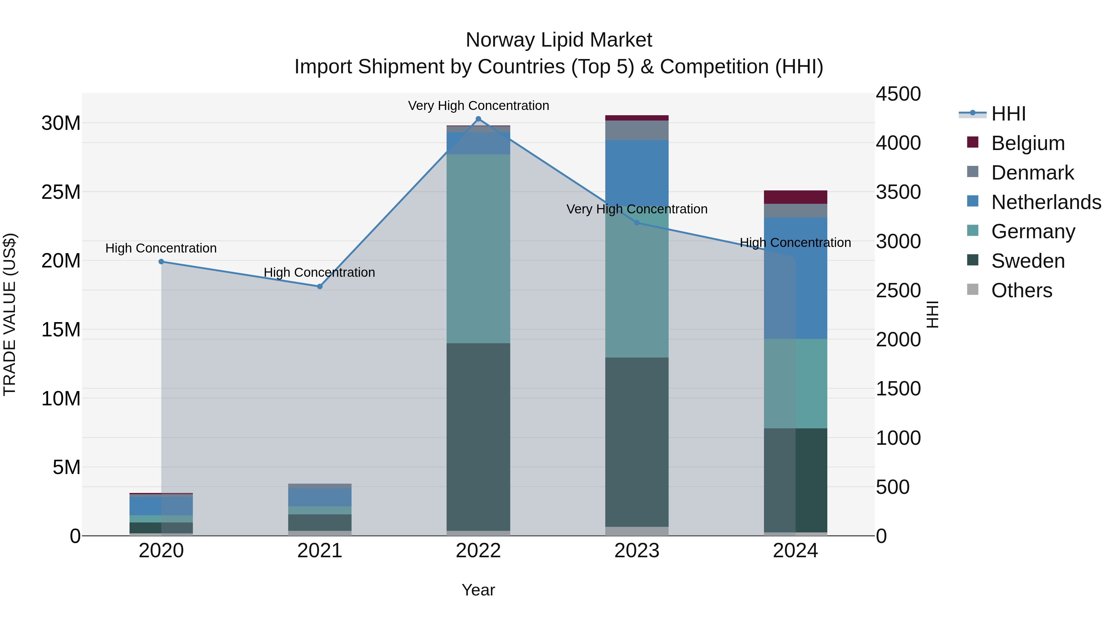 Norway Lipid Market Top 5 Importing Countries and Market Competition (HHI) Analysis