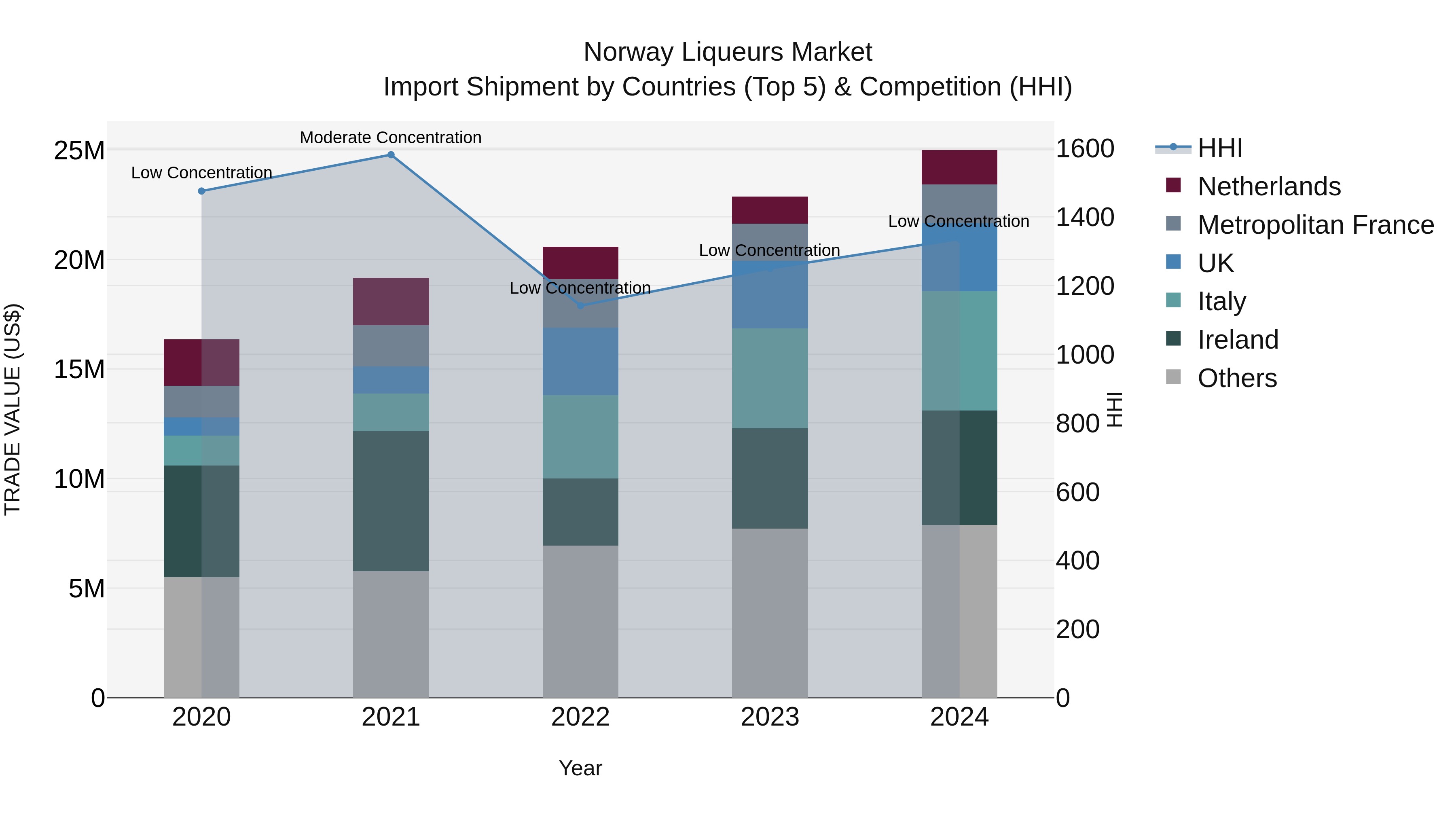 Norway Liqueurs Market Top 5 Importing Countries and Market Competition (HHI) Analysis