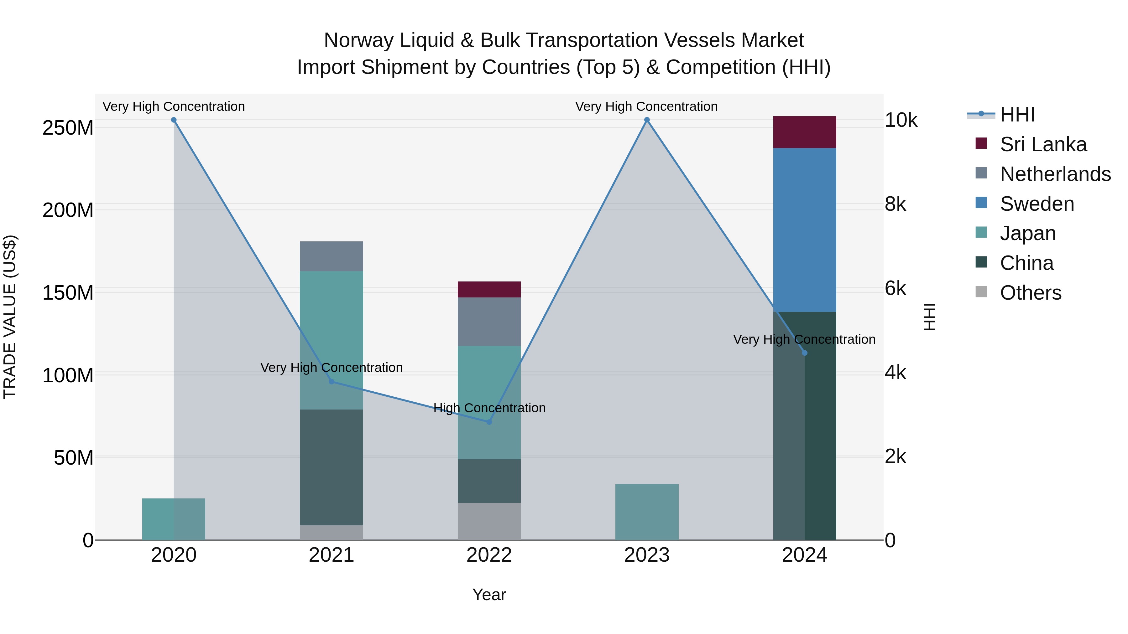 Norway Liquid & Bulk Transportation Vessels Market Top 5 Importing Countries and Market Competition (HHI) Analysis