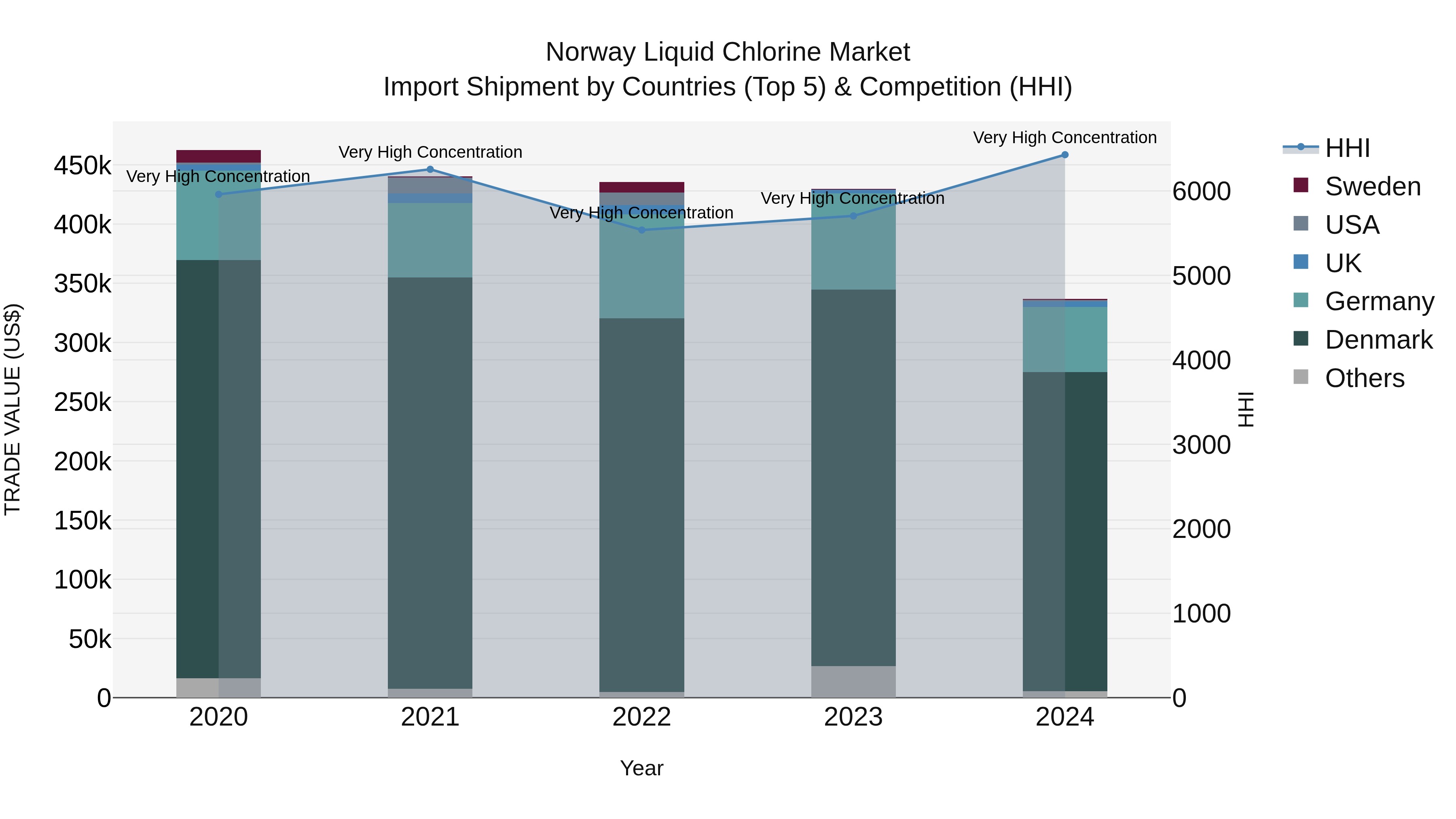 Norway Liquid Chlorine Market Top 5 Importing Countries and Market Competition (HHI) Analysis