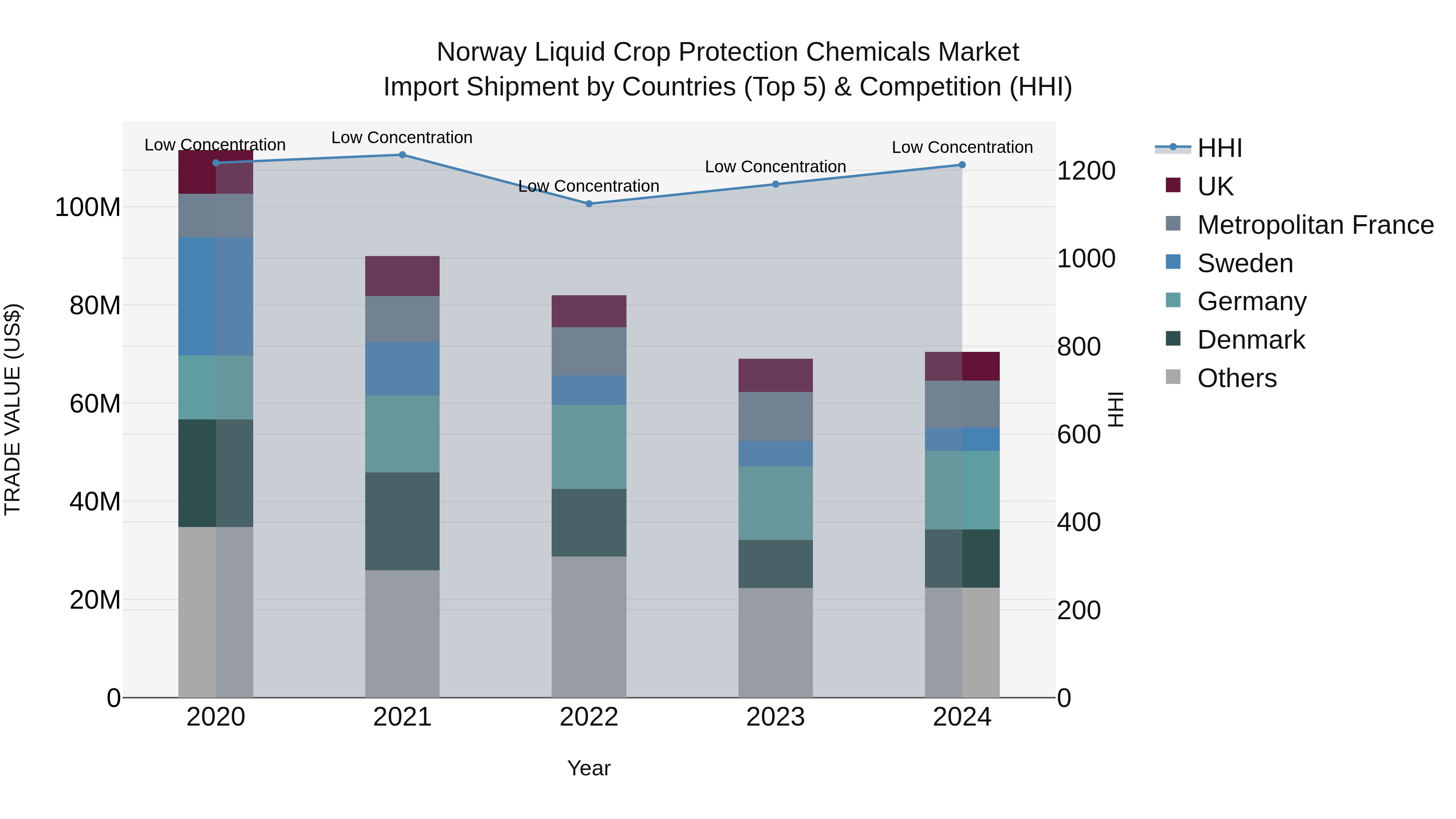 Norway Liquid Crop Protection Chemicals Market Top 5 Importing Countries and Market Competition (HHI) Analysis