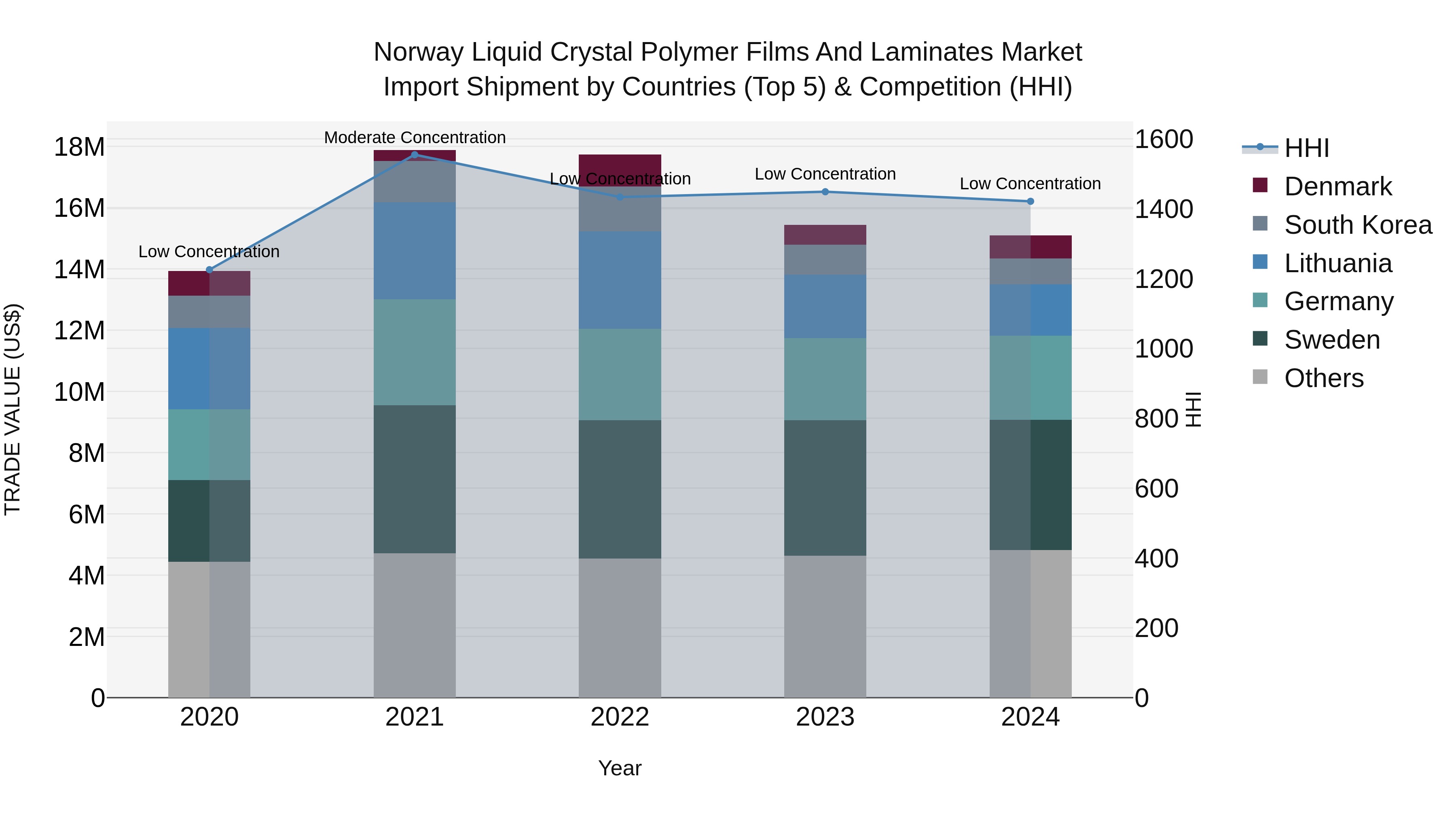 Norway Liquid Crystal Polymer Films And Laminates Market Top 5 Importing Countries and Market Competition (HHI) Analysis