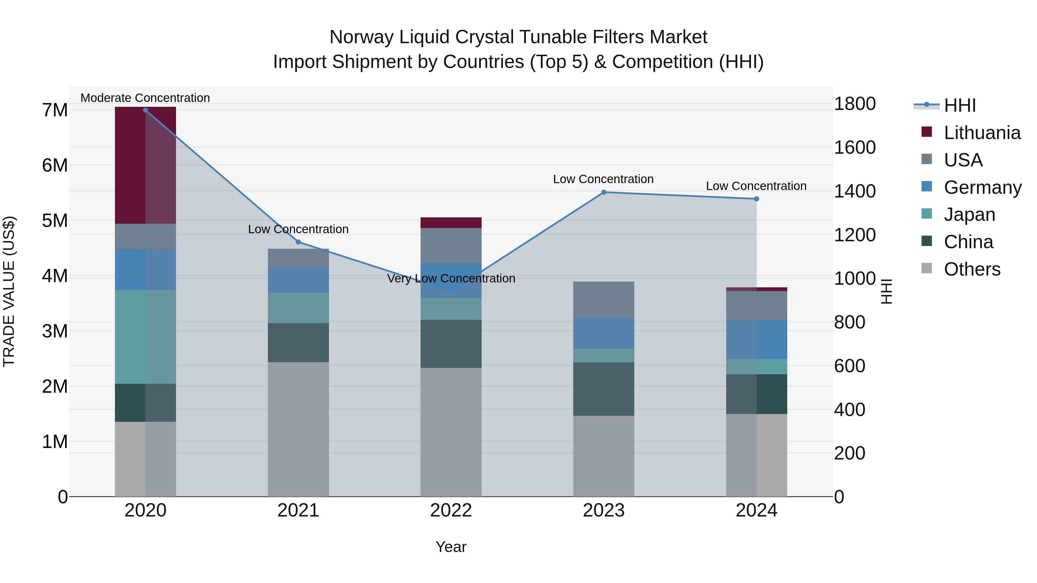 Norway Liquid Crystal Tunable Filters Market Top 5 Importing Countries and Market Competition (HHI) Analysis
