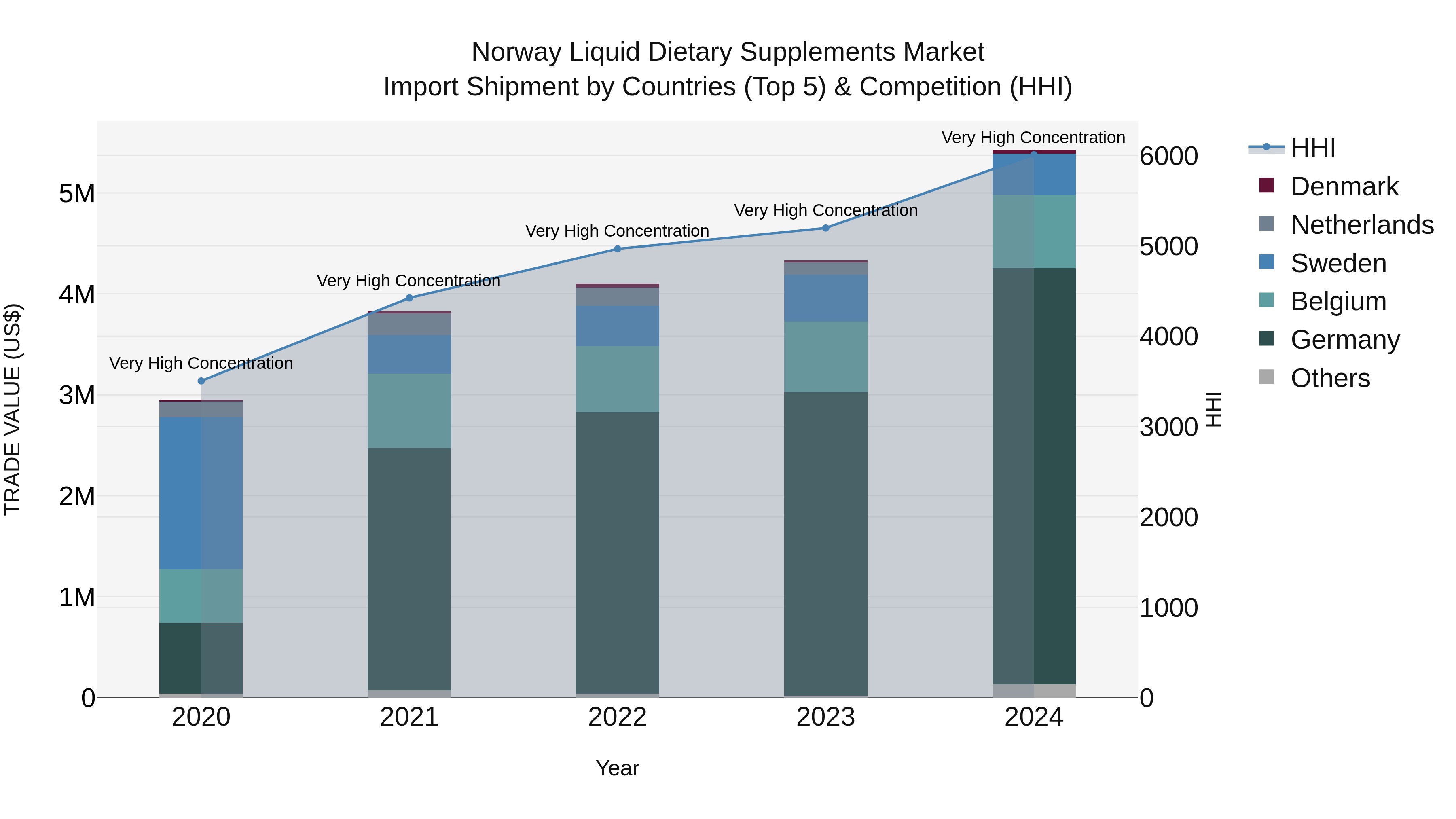 Norway Liquid Dietary Supplements Market Top 5 Importing Countries and Market Competition (HHI) Analysis