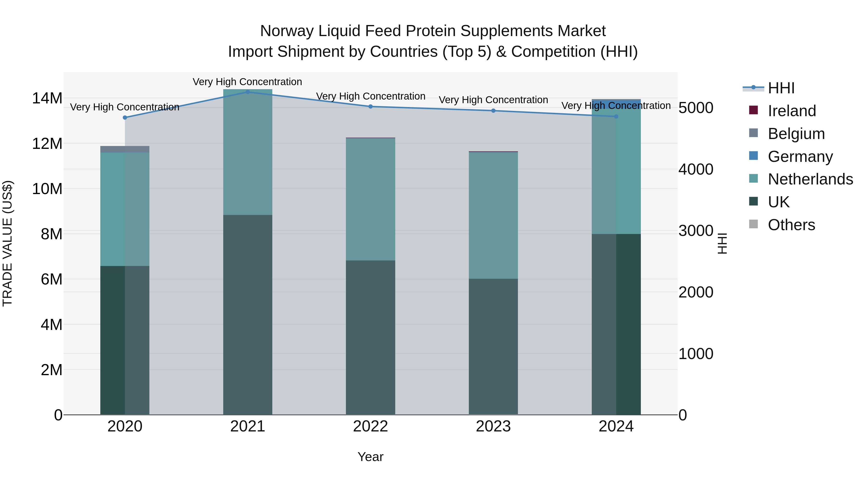 Norway Liquid Feed Protein Supplements Market Top 5 Importing Countries and Market Competition (HHI) Analysis