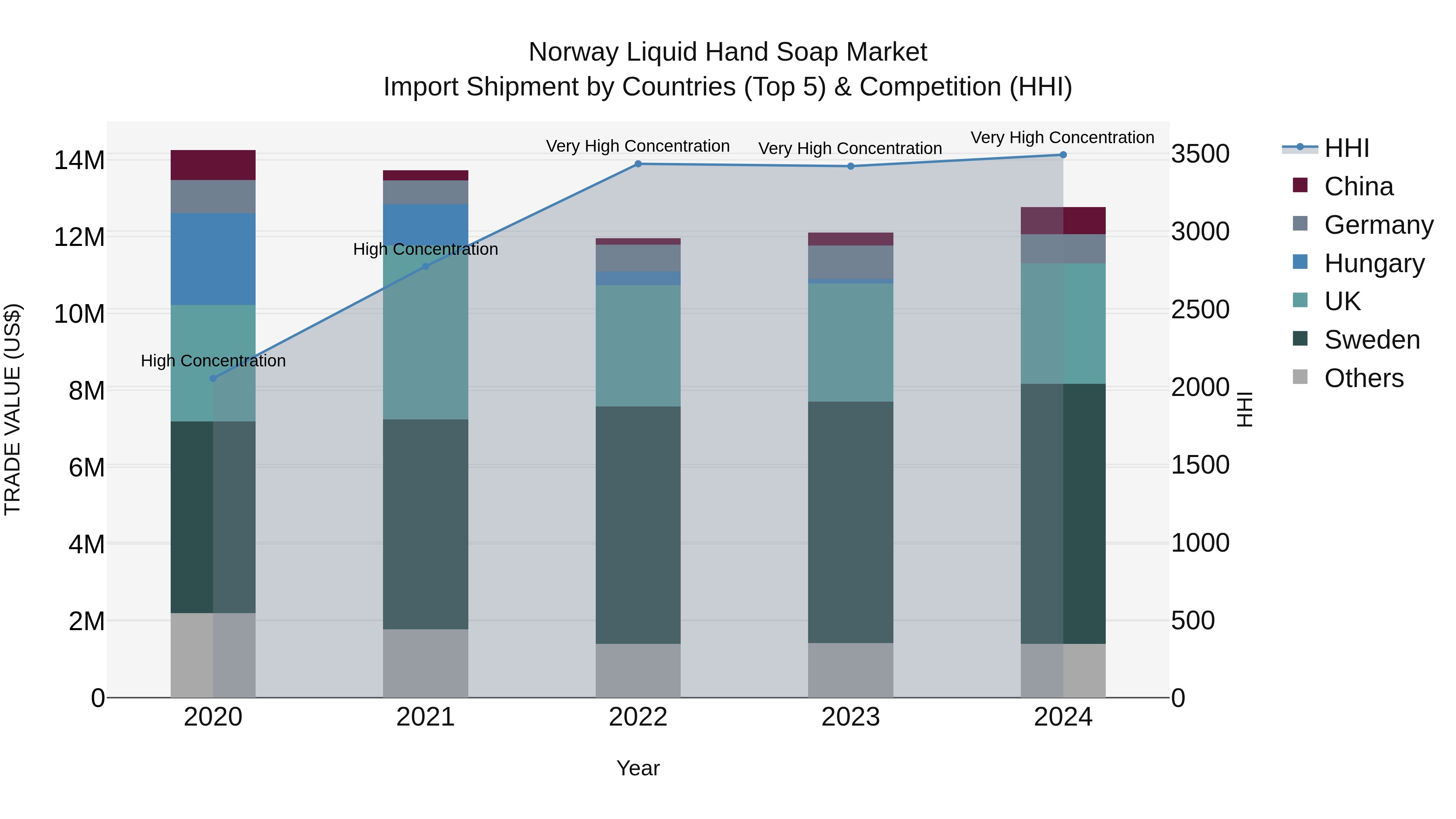 Norway Liquid Hand Soap Market Top 5 Importing Countries and Market Competition (HHI) Analysis