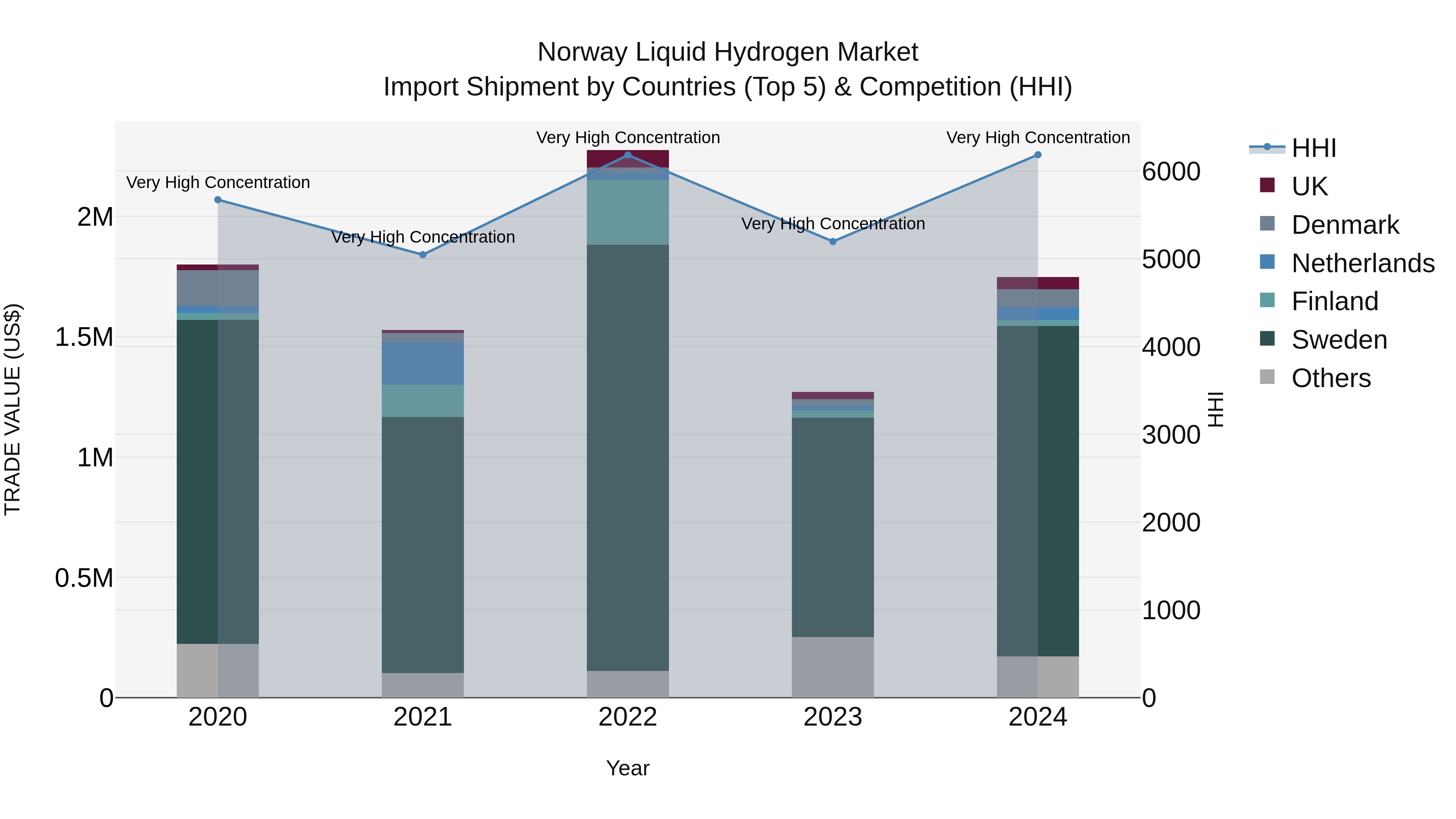 Norway Liquid Hydrogen Market Top 5 Importing Countries and Market Competition (HHI) Analysis