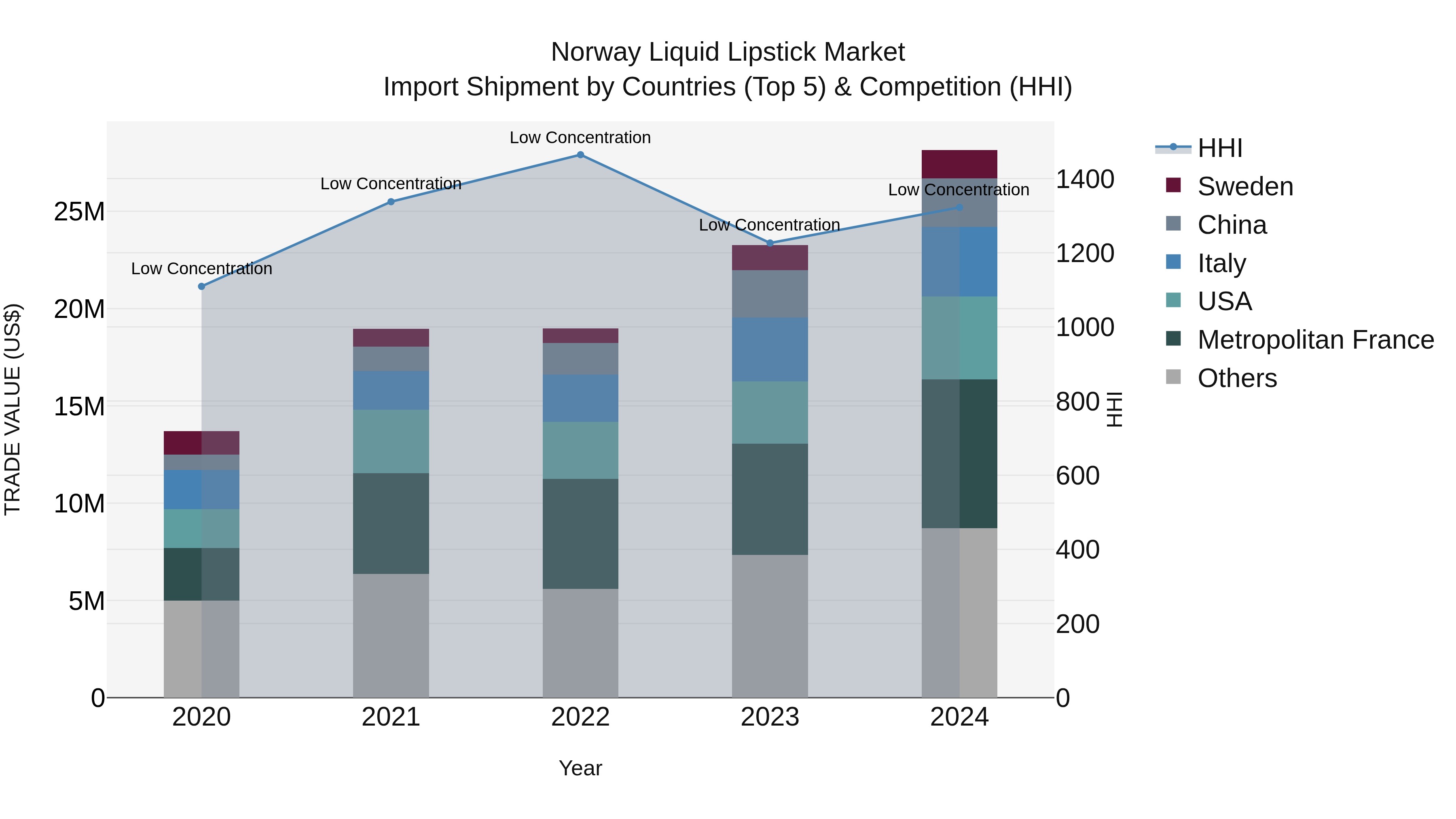 Norway Liquid Lipstick Market Top 5 Importing Countries and Market Competition (HHI) Analysis