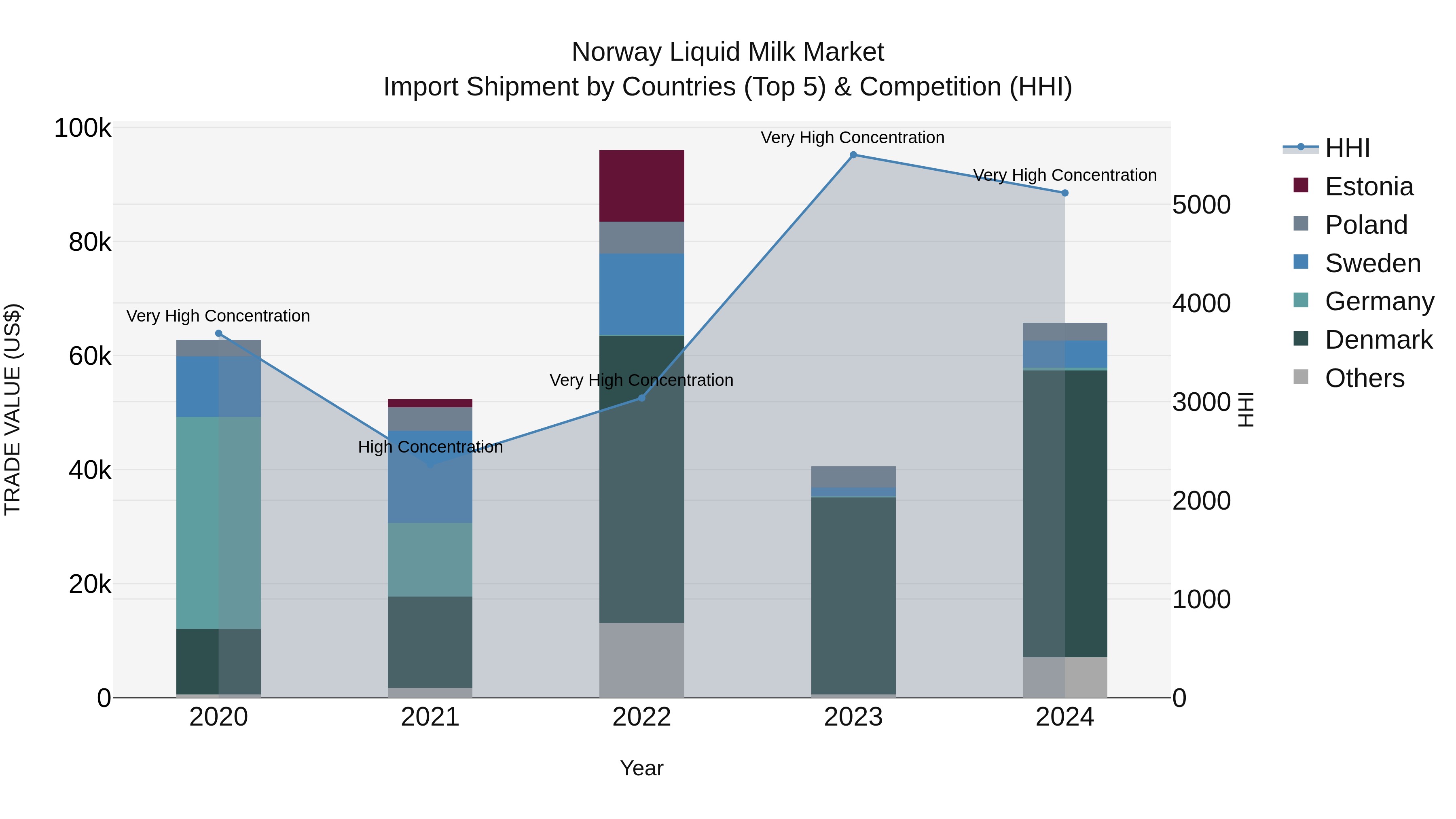 Norway Liquid Milk Market Top 5 Importing Countries and Market Competition (HHI) Analysis