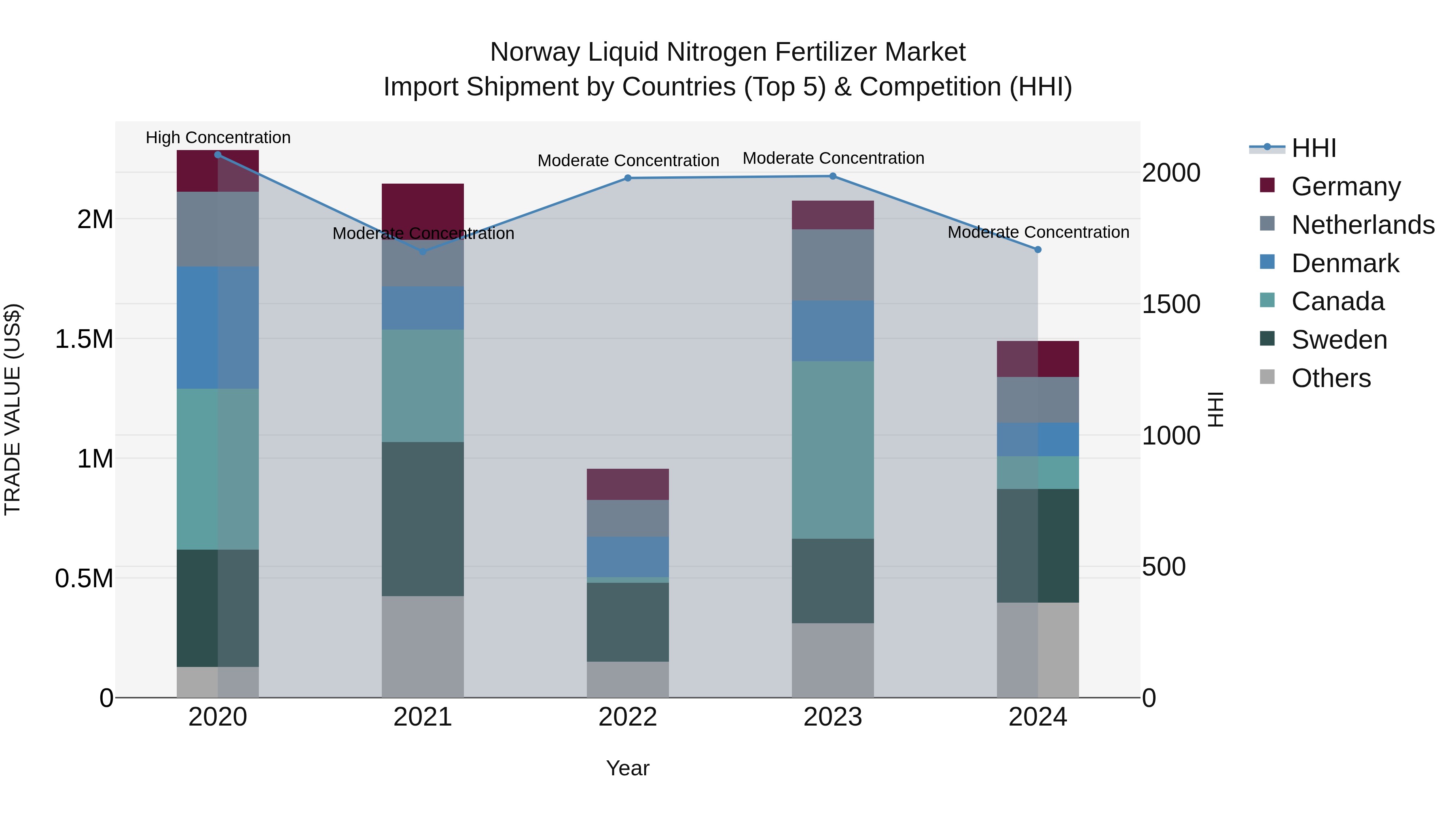 Norway Liquid Nitrogen Fertilizer Market Top 5 Importing Countries and Market Competition (HHI) Analysis