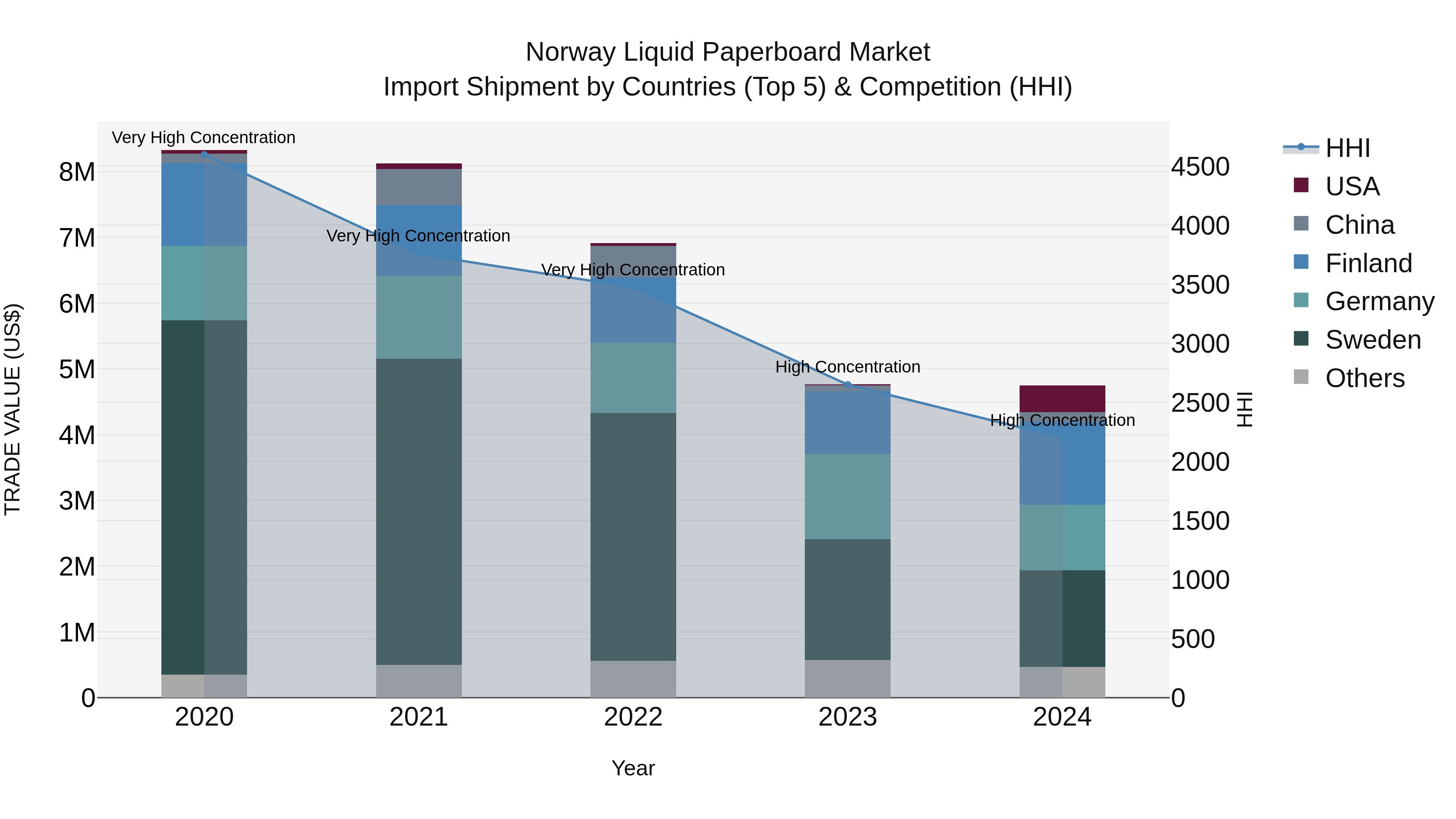 Norway Liquid Paperboard Market Top 5 Importing Countries and Market Competition (HHI) Analysis