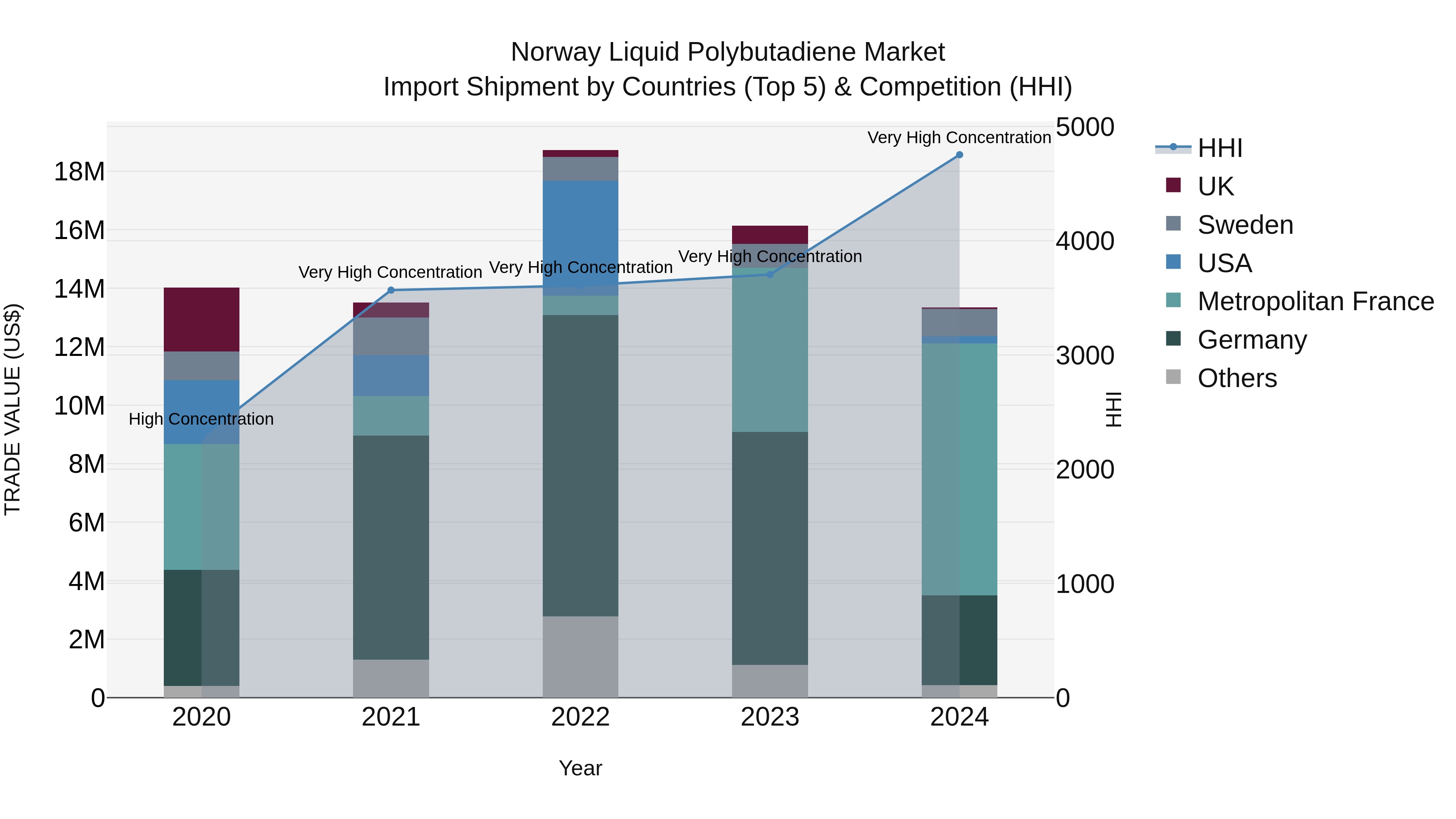 Norway Liquid Polybutadiene Market Top 5 Importing Countries and Market Competition (HHI) Analysis