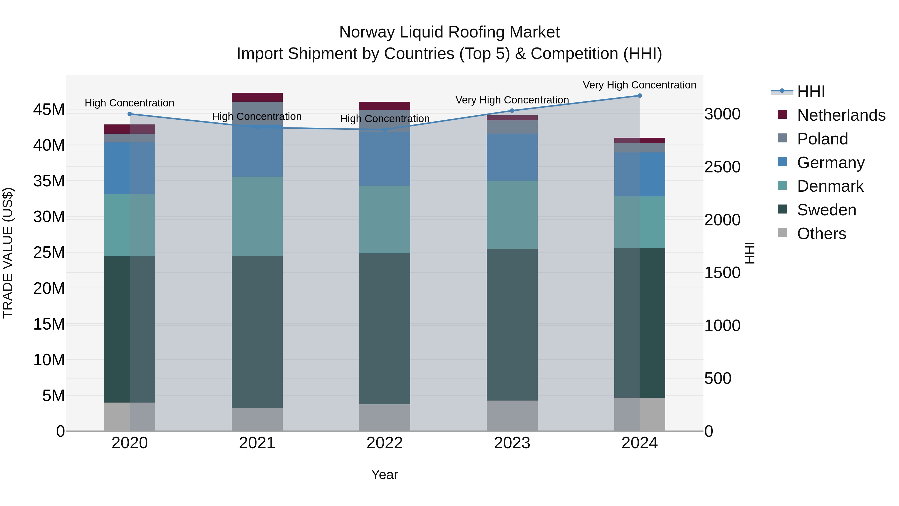 Norway Liquid Roofing Market Top 5 Importing Countries and Market Competition (HHI) Analysis