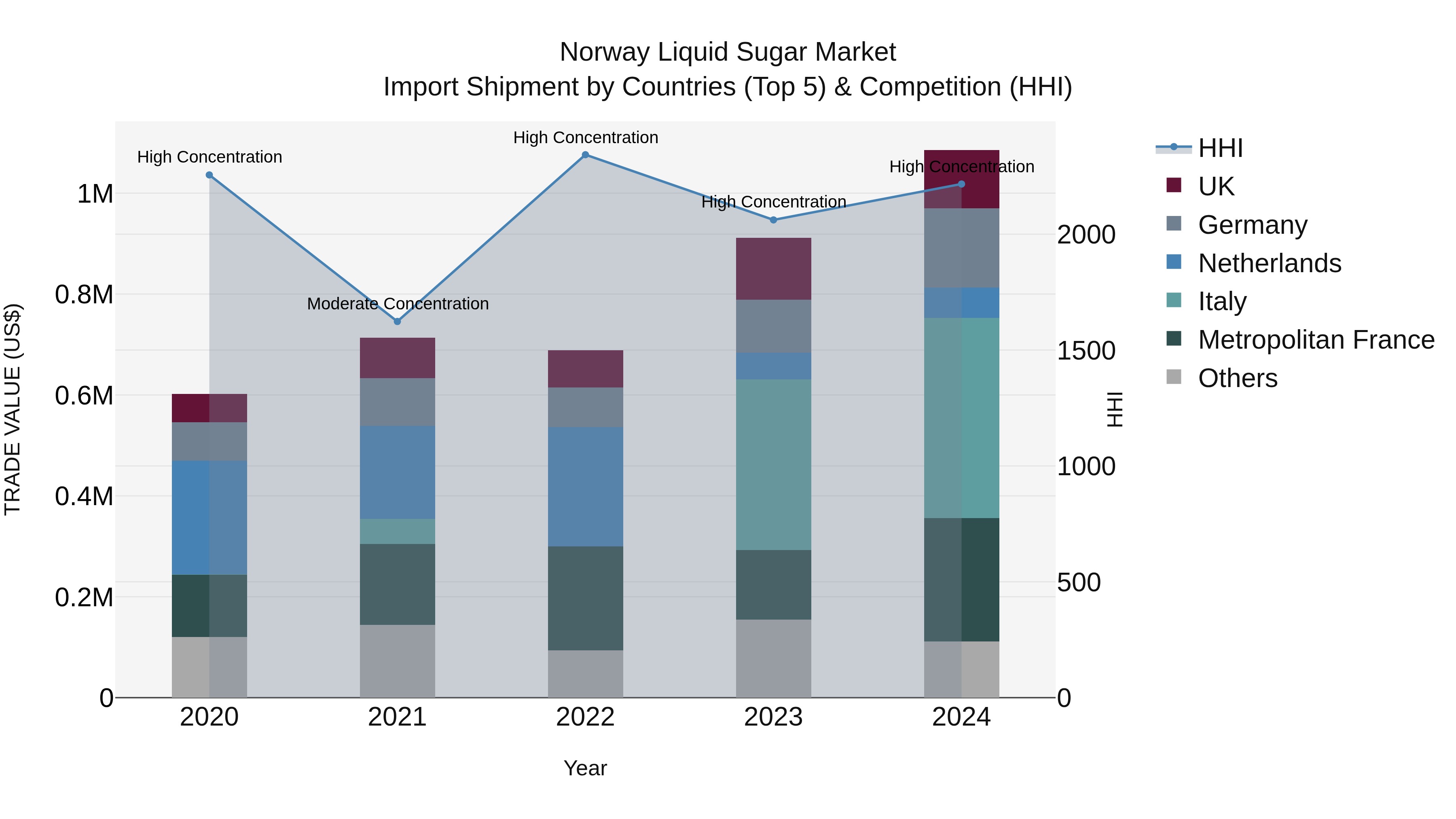 Norway Liquid Sugar Market Top 5 Importing Countries and Market Competition (HHI) Analysis