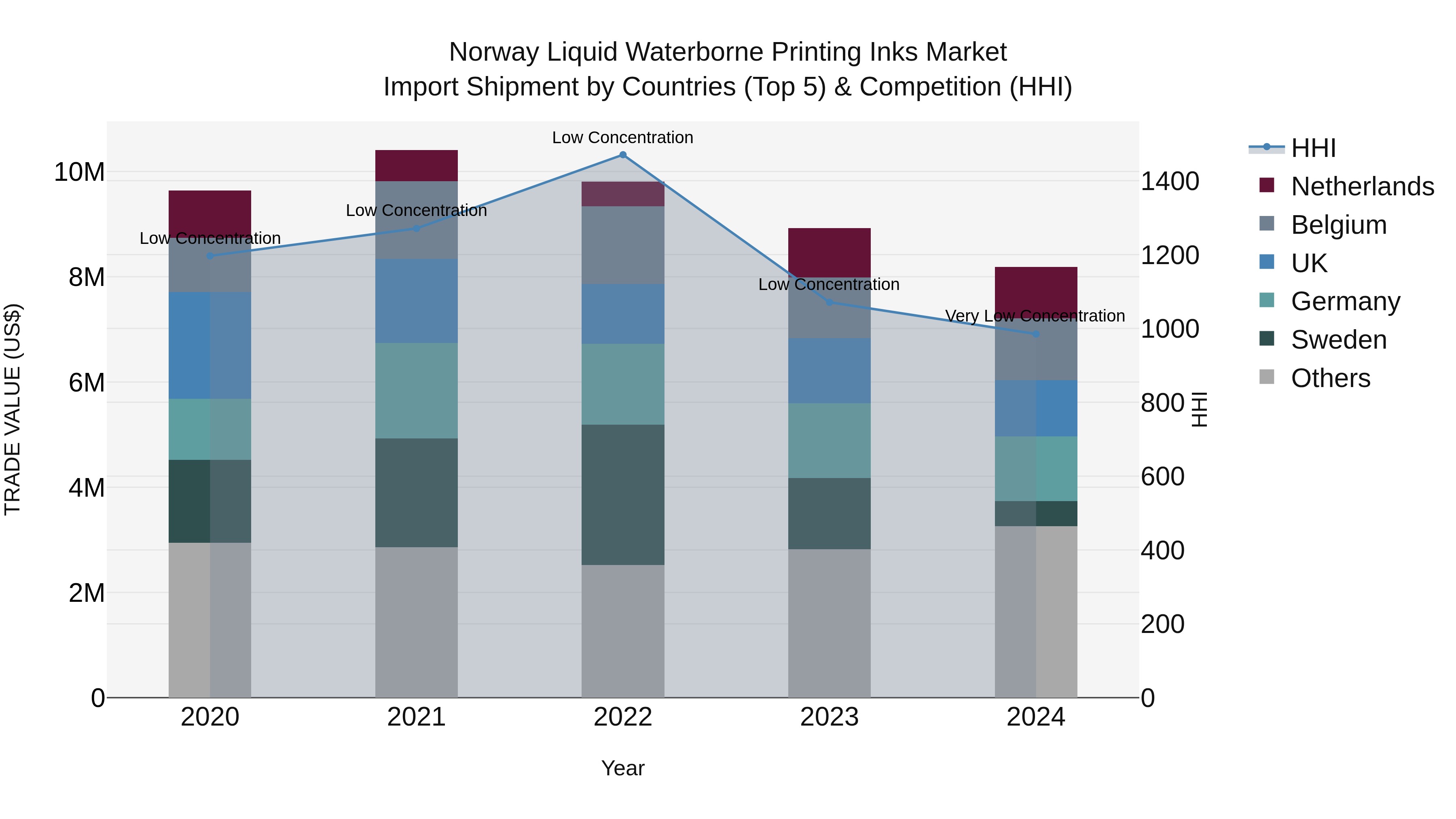 Norway Liquid Waterborne Printing Inks Market Top 5 Importing Countries and Market Competition (HHI) Analysis