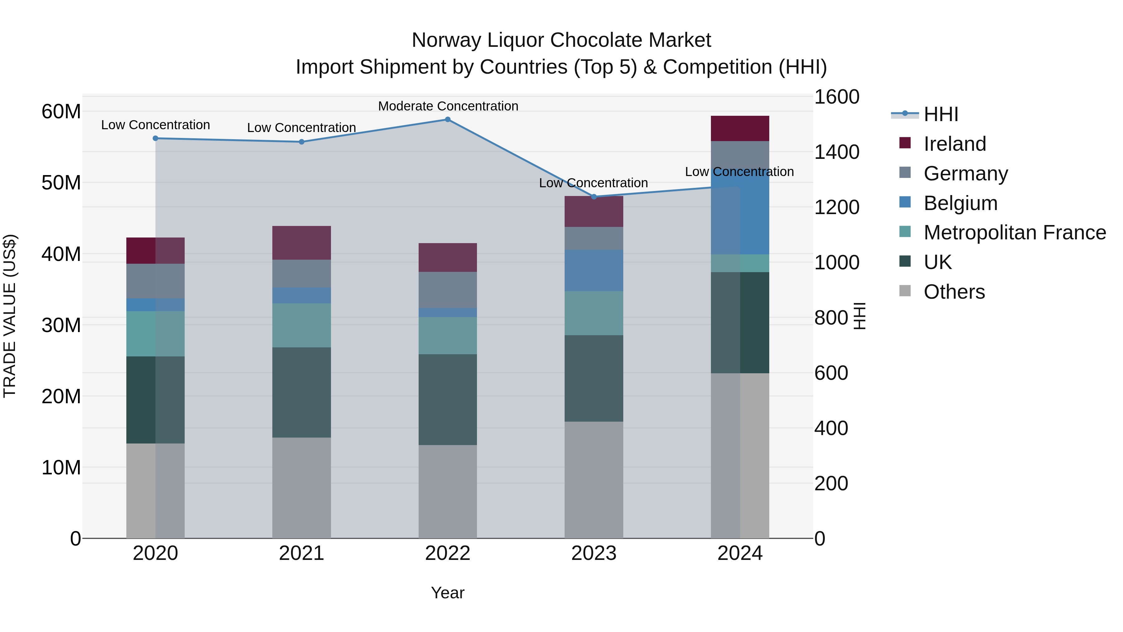 Norway Liquor Chocolate Market Top 5 Importing Countries and Market Competition (HHI) Analysis
