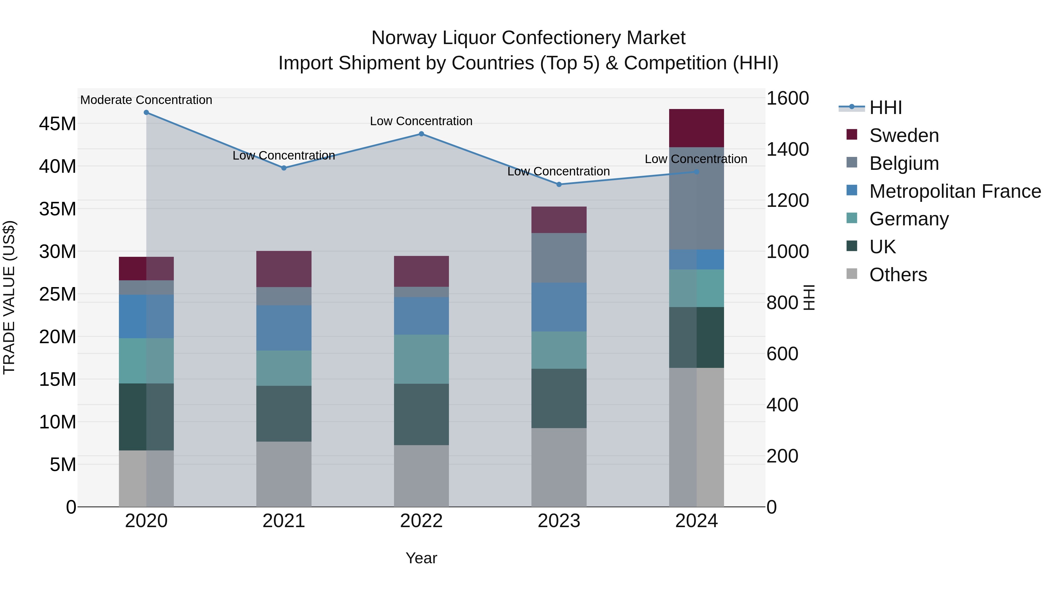 Norway Liquor Confectionery Market Top 5 Importing Countries and Market Competition (HHI) Analysis