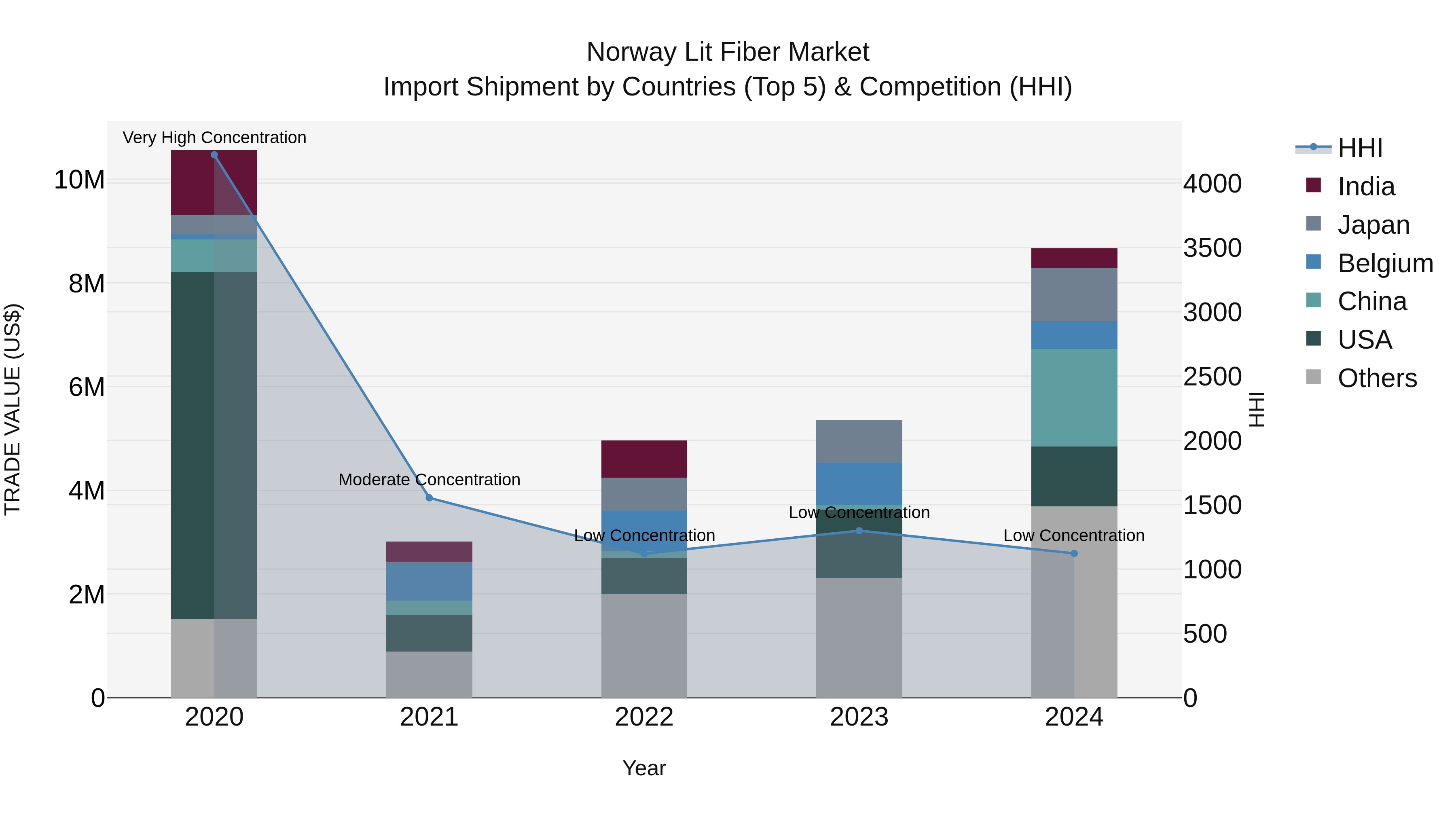 Norway Lit Fiber Market Top 5 Importing Countries and Market Competition (HHI) Analysis