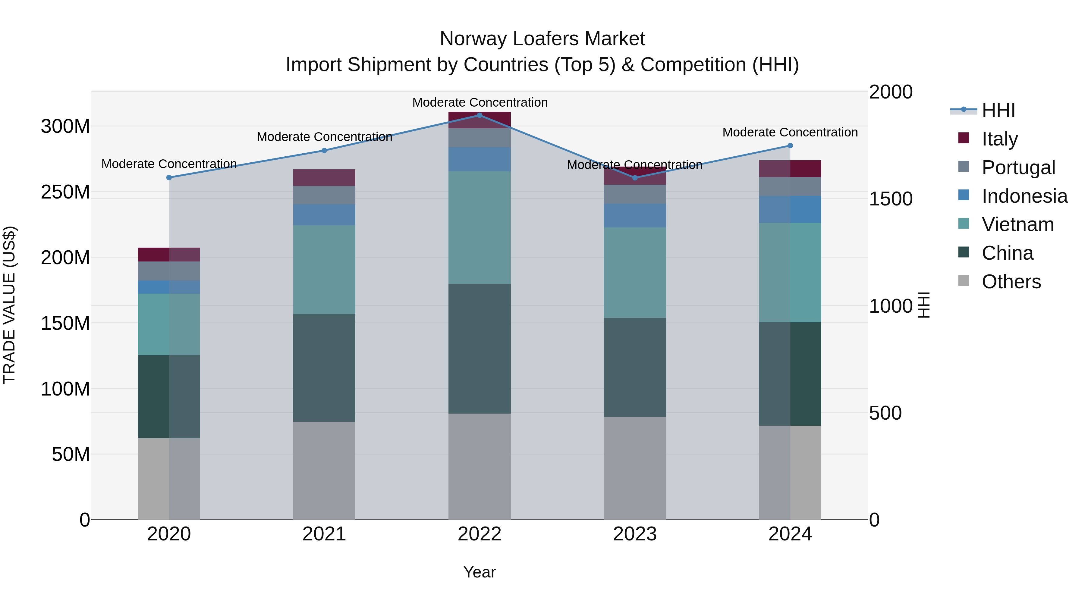 Norway Loafers Market Top 5 Importing Countries and Market Competition (HHI) Analysis