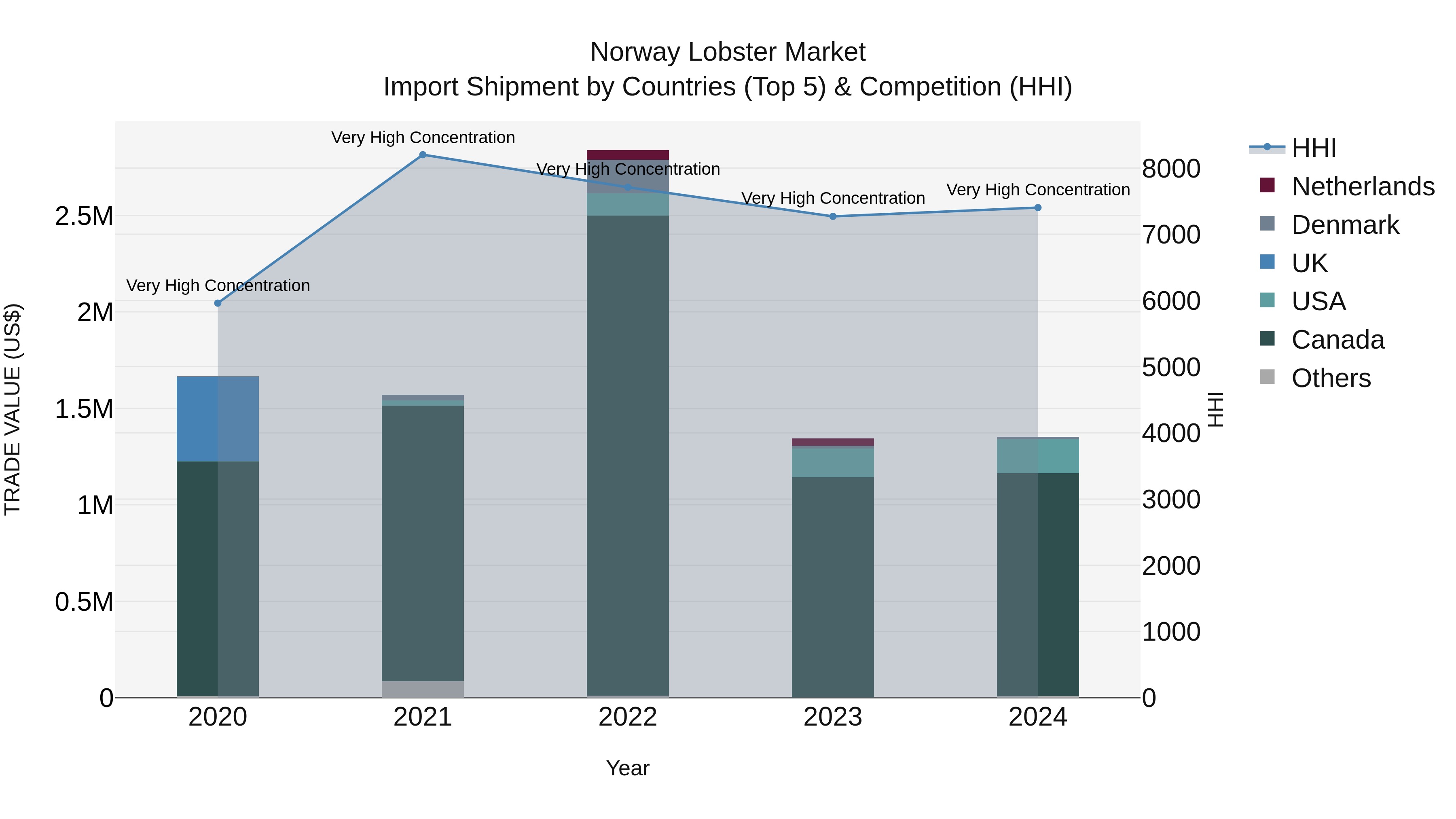Norway Lobster Market Top 5 Importing Countries and Market Competition (HHI) Analysis