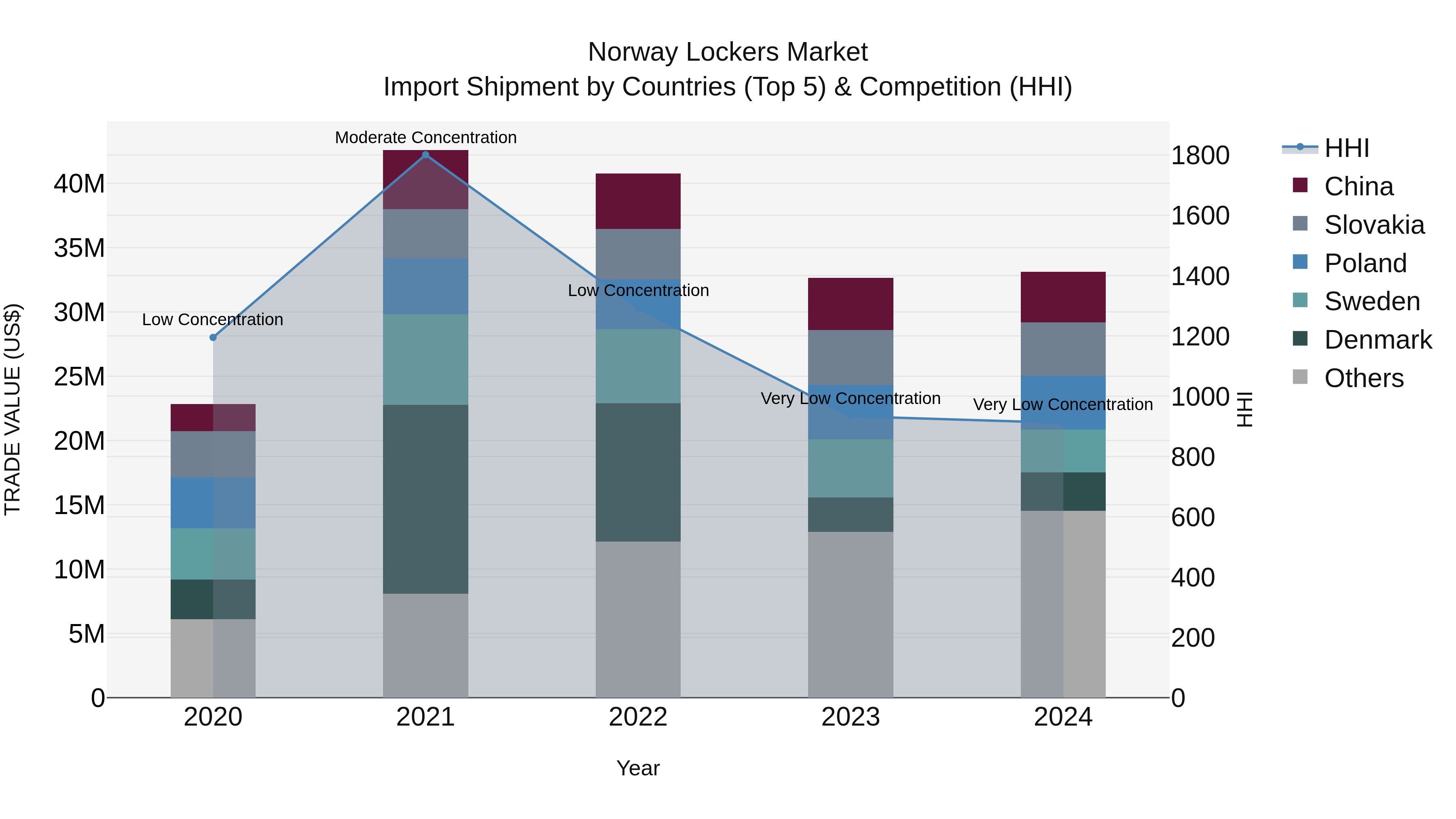 Norway Lockers Market Top 5 Importing Countries and Market Competition (HHI) Analysis
