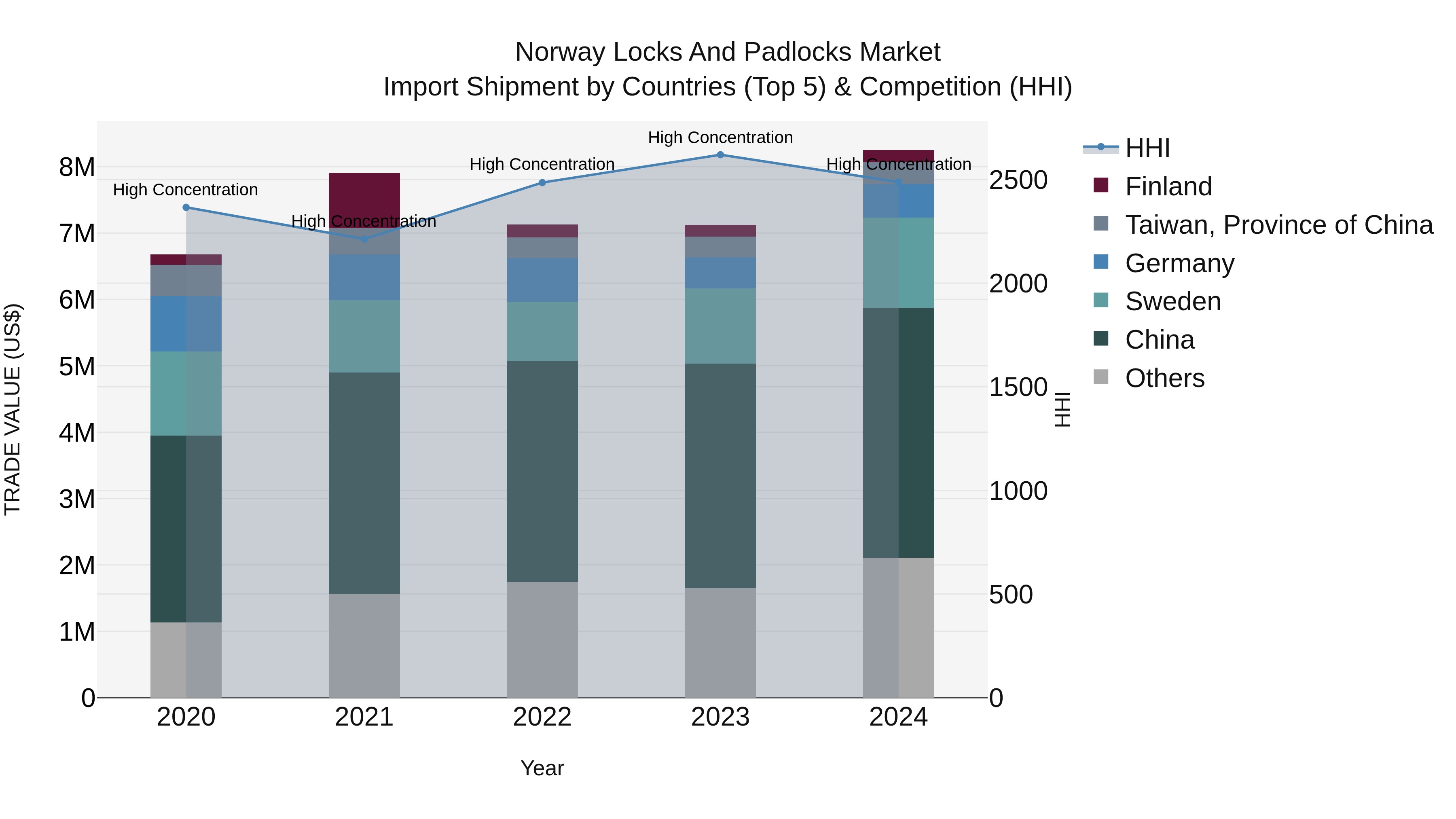 Norway Locks And Padlocks Market Top 5 Importing Countries and Market Competition (HHI) Analysis
