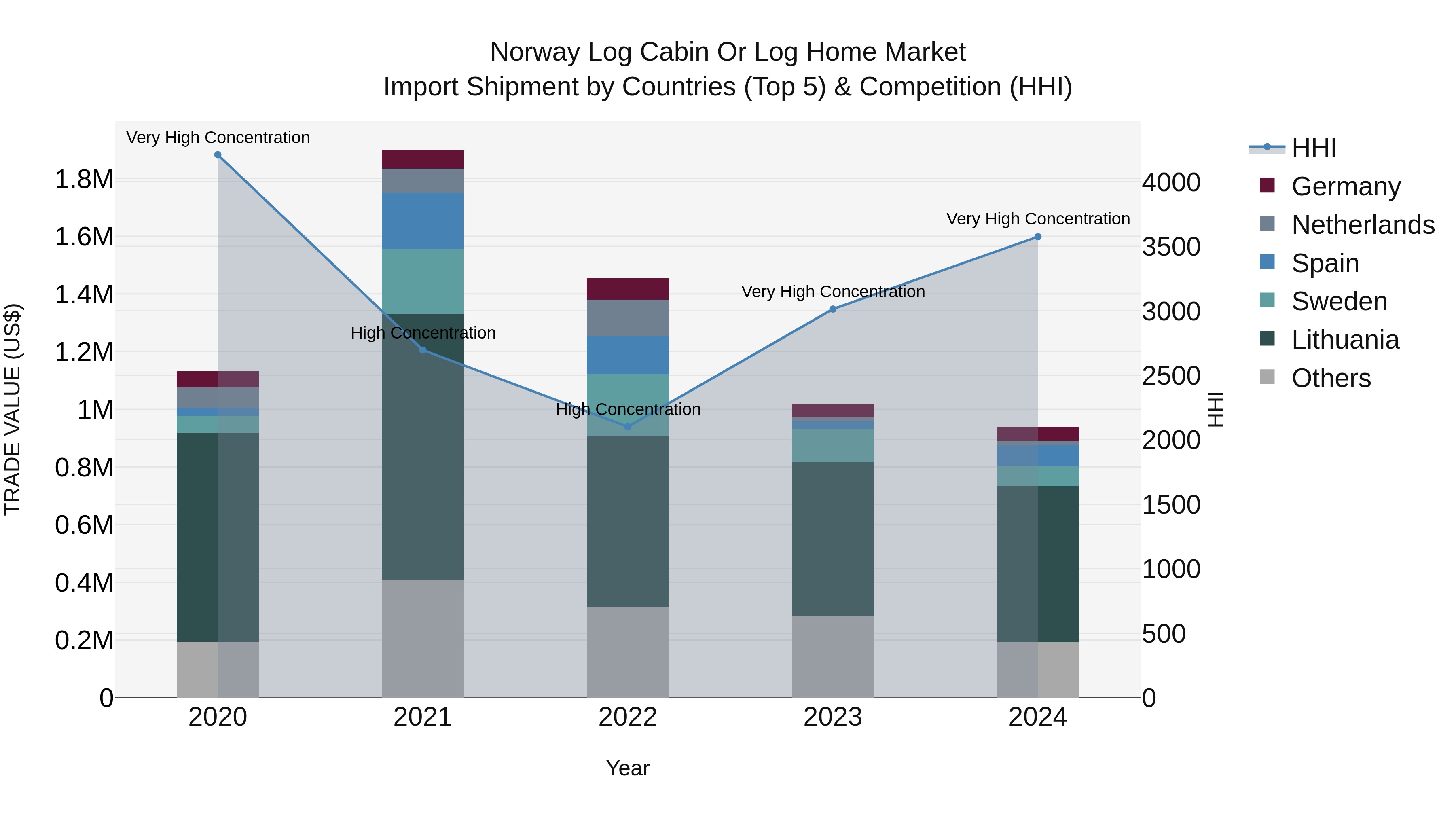 Norway Log Cabin Or Log Home Market Top 5 Importing Countries and Market Competition (HHI) Analysis