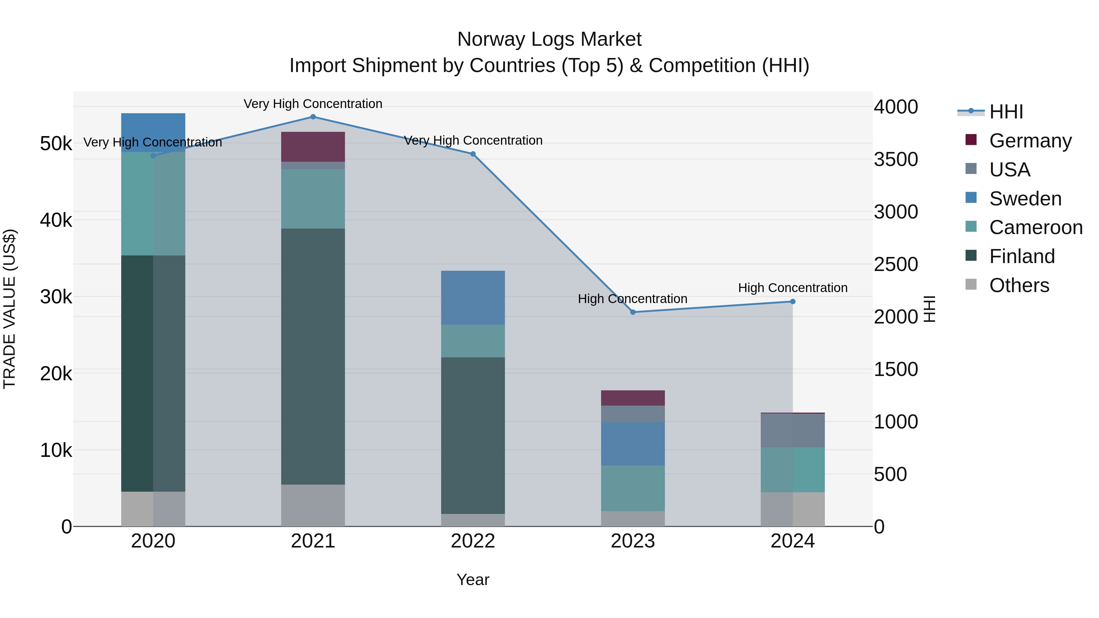 Norway Logs Market Top 5 Importing Countries and Market Competition (HHI) Analysis