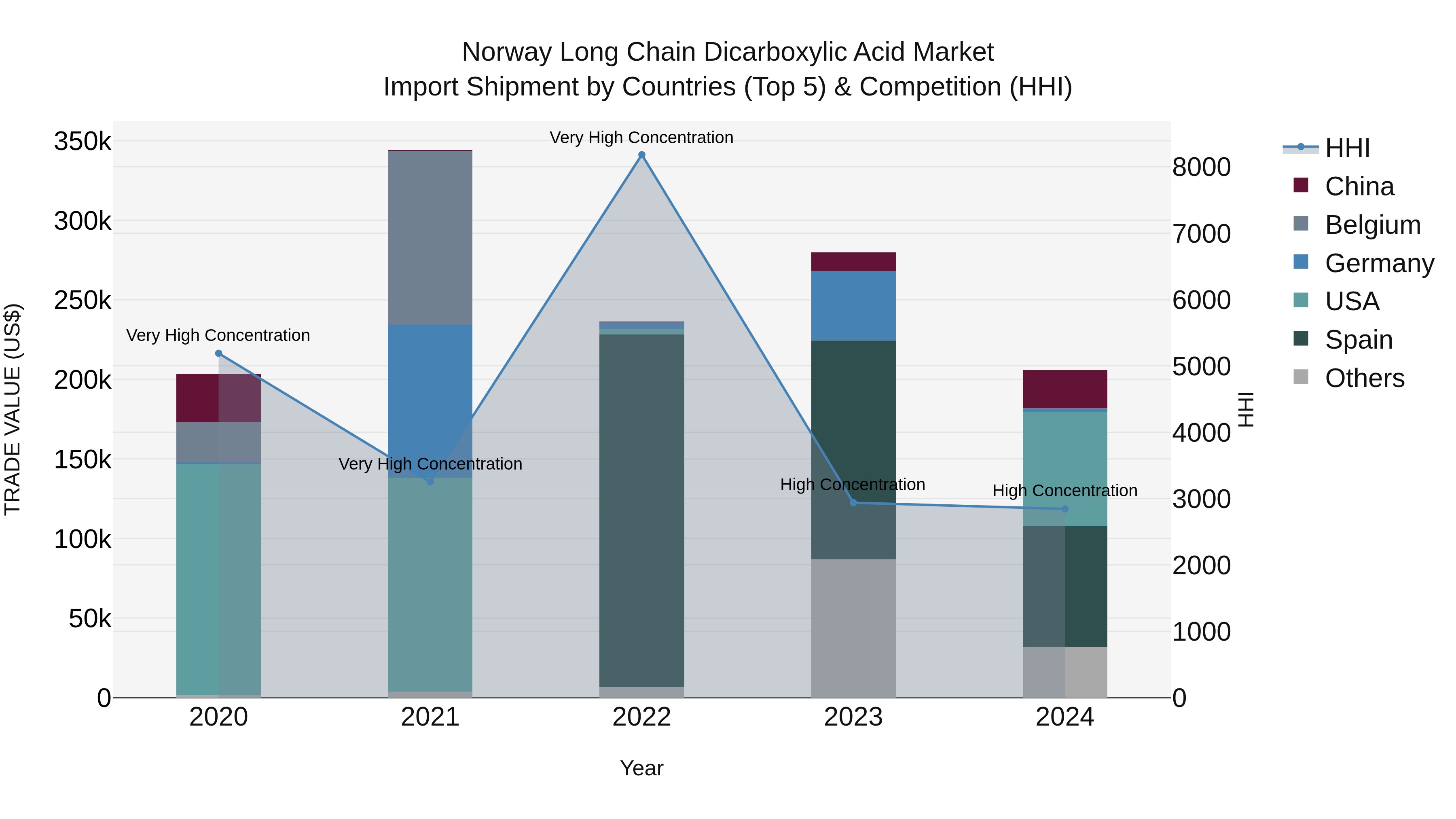 Norway Long Chain Dicarboxylic Acid Market Top 5 Importing Countries and Market Competition (HHI) Analysis