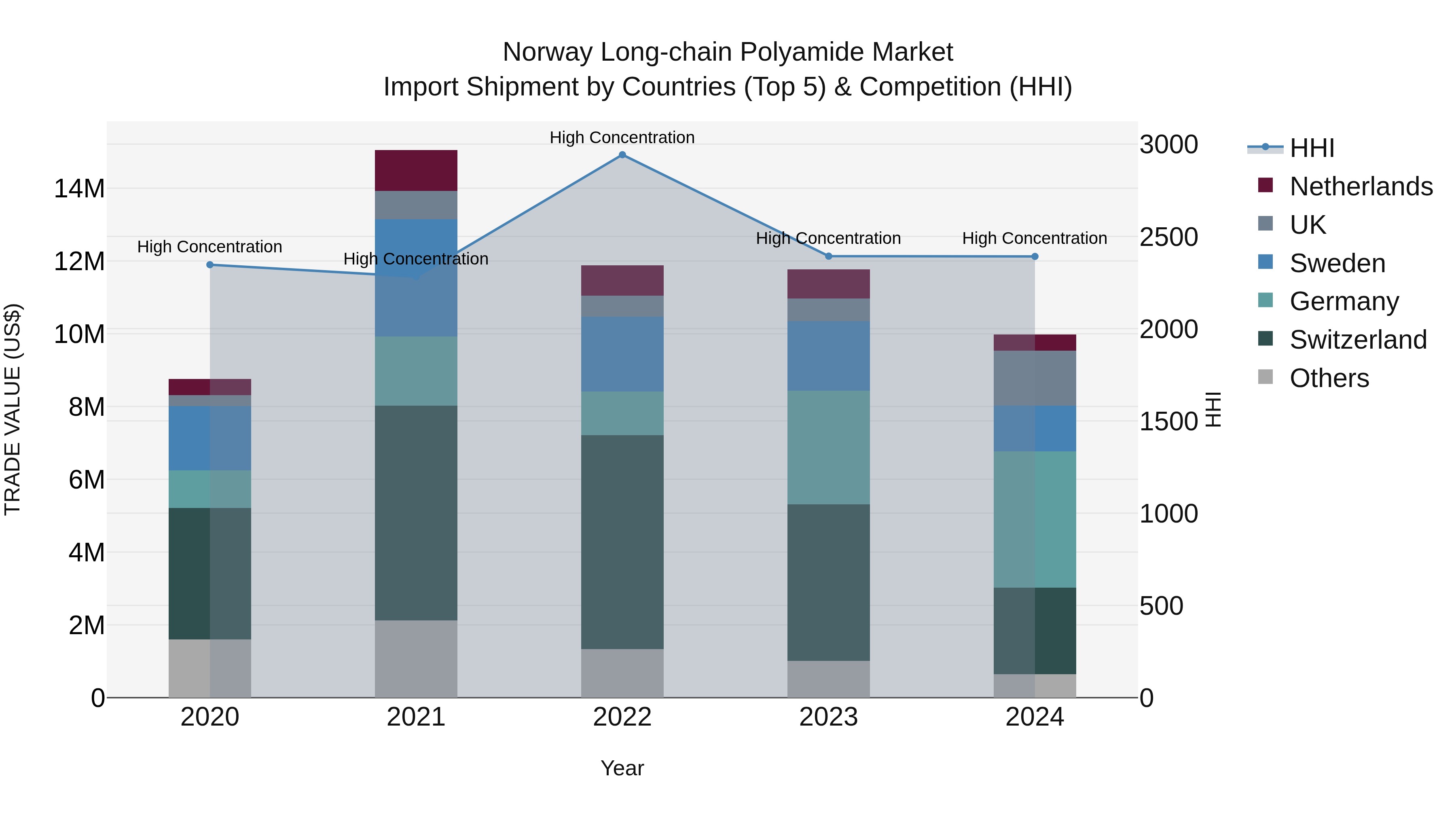 Norway Long Chain Polyamide Market Top 5 Importing Countries and Market Competition (HHI) Analysis