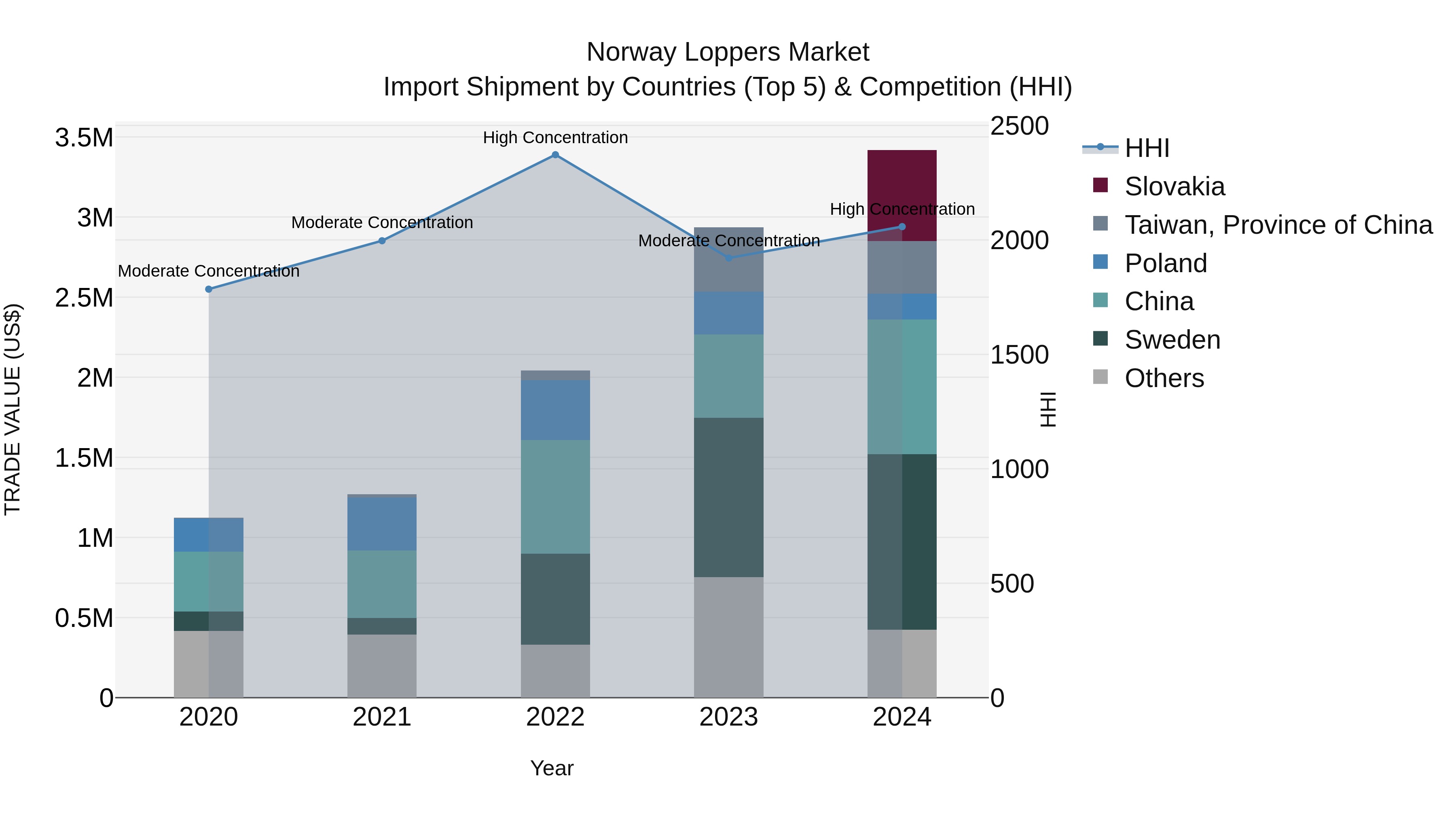 Norway Loppers Market Top 5 Importing Countries and Market Competition (HHI) Analysis