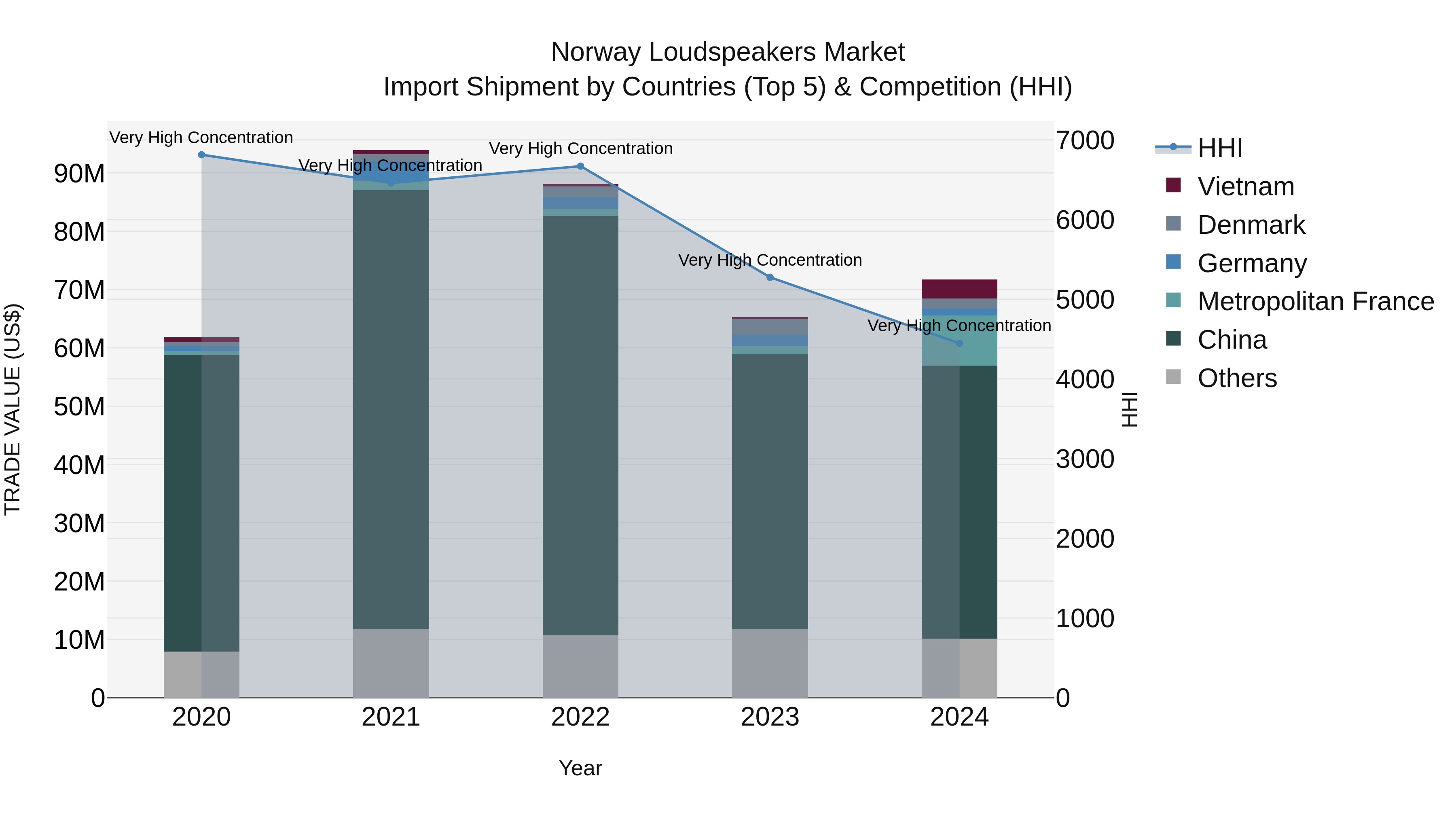 Norway Loudspeakers Market Top 5 Importing Countries and Market Competition (HHI) Analysis