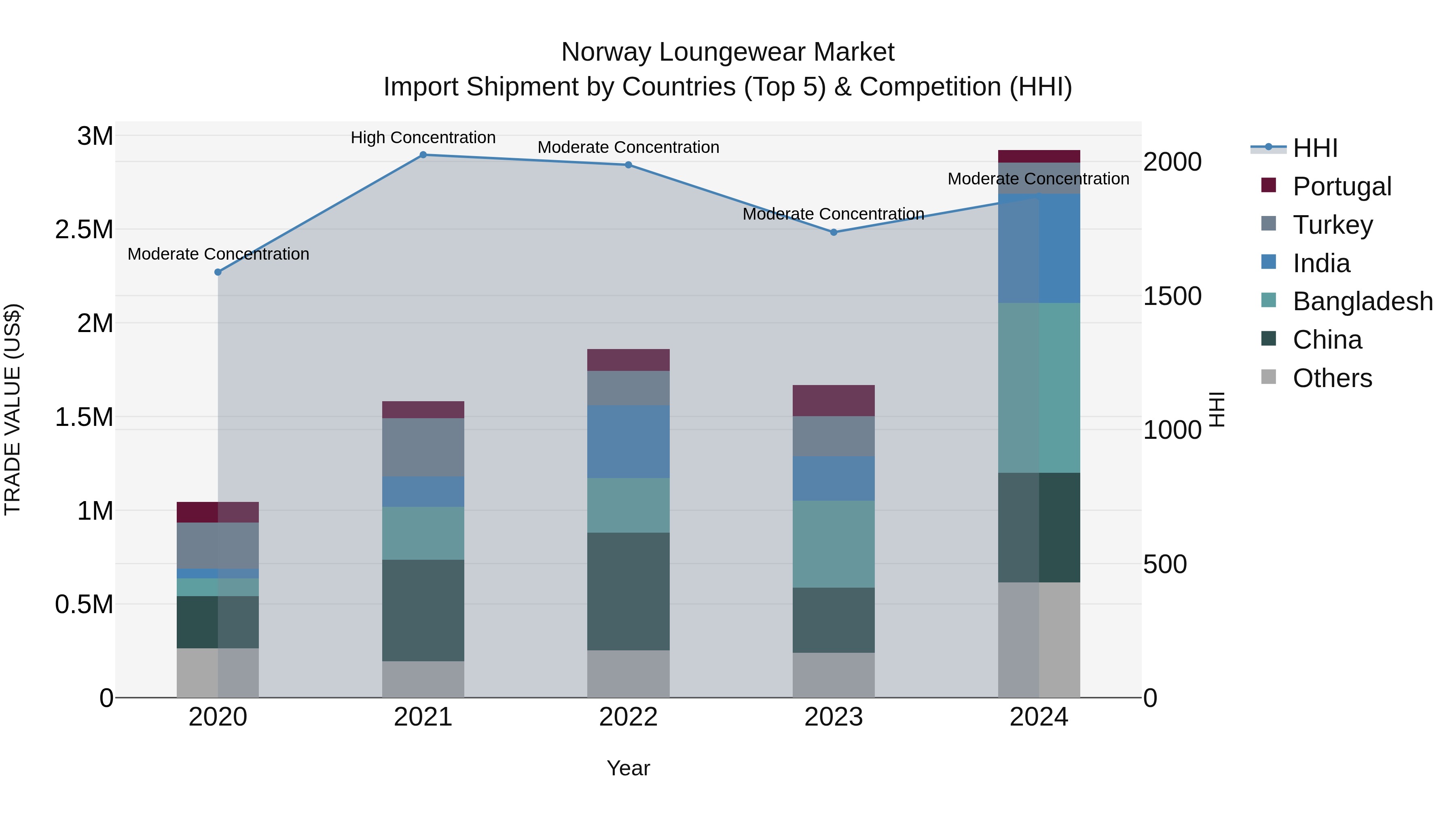 Norway Loungewear Market Top 5 Importing Countries and Market Competition (HHI) Analysis