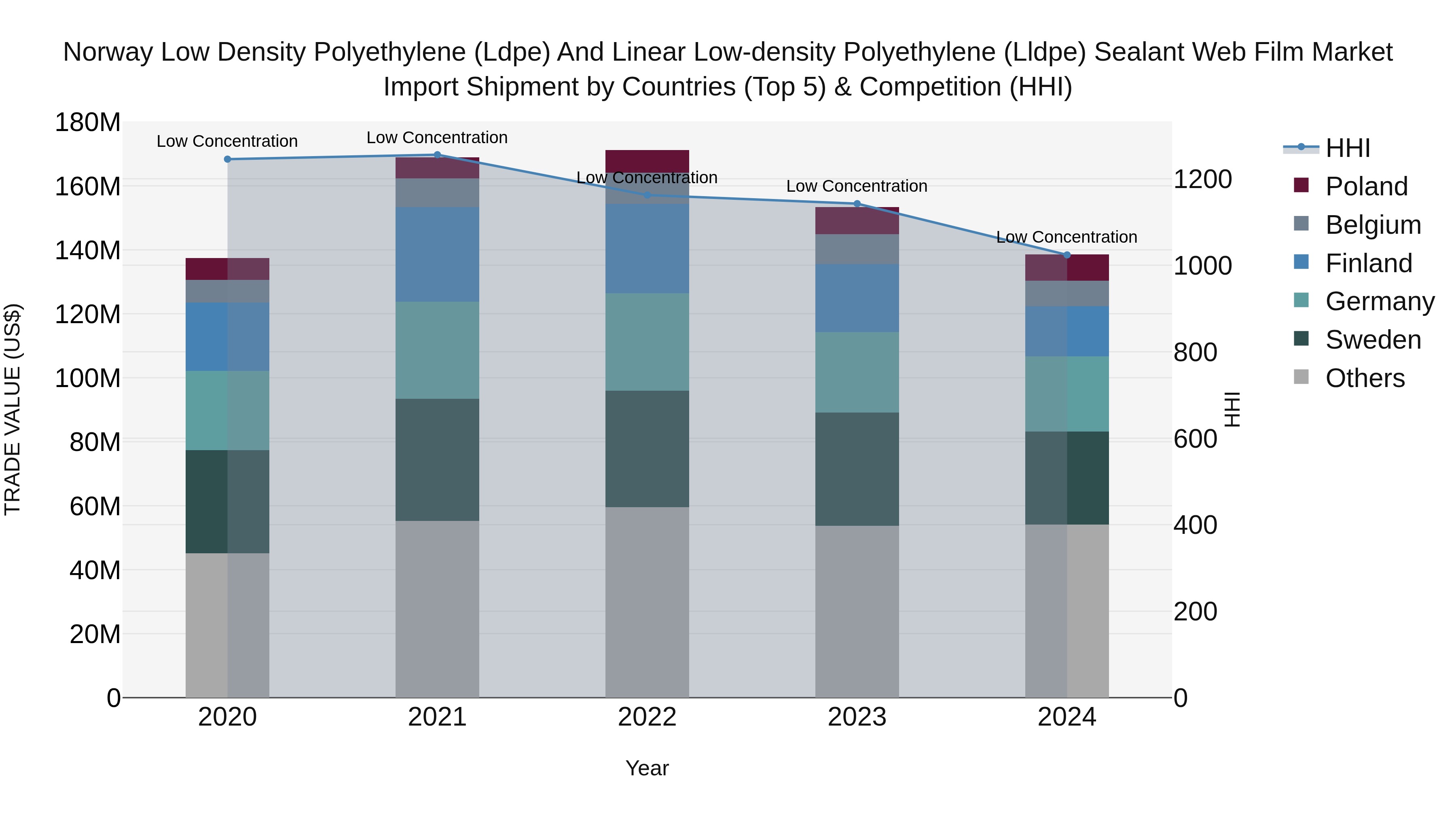 Norway Low Density Polyethylene Ldpe And Linear Low Density Polyethylene Lldpe Sealant Web Film Market Top 5 Importing Countries and Market Competition (HHI) Analysis