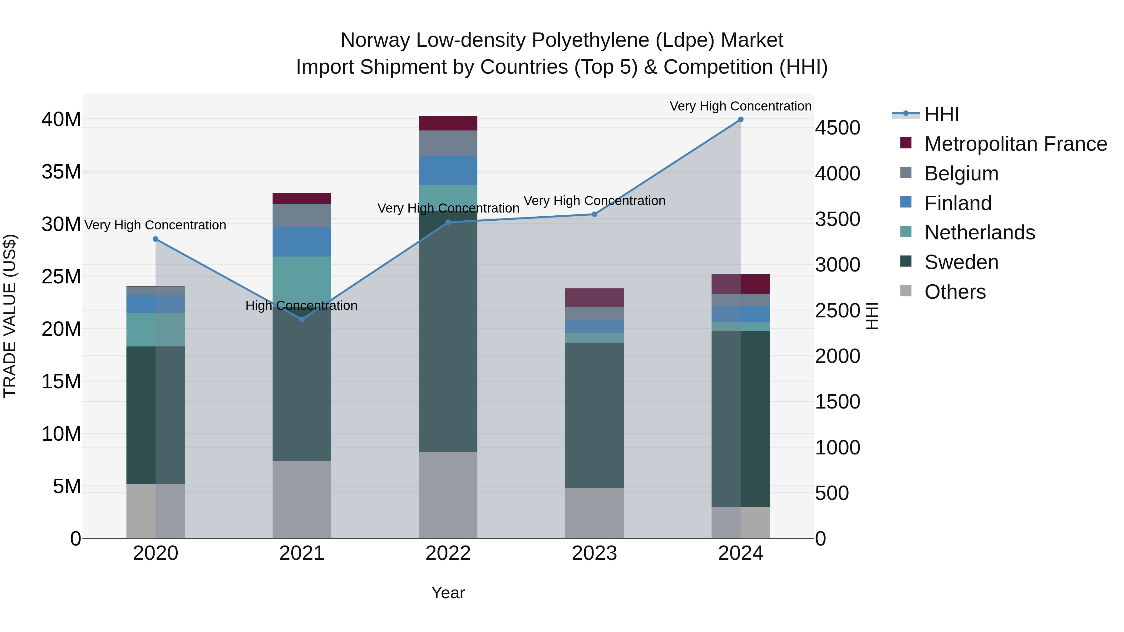 Norway Low Density Polyethylene Ldpe Market Top 5 Importing Countries and Market Competition (HHI) Analysis