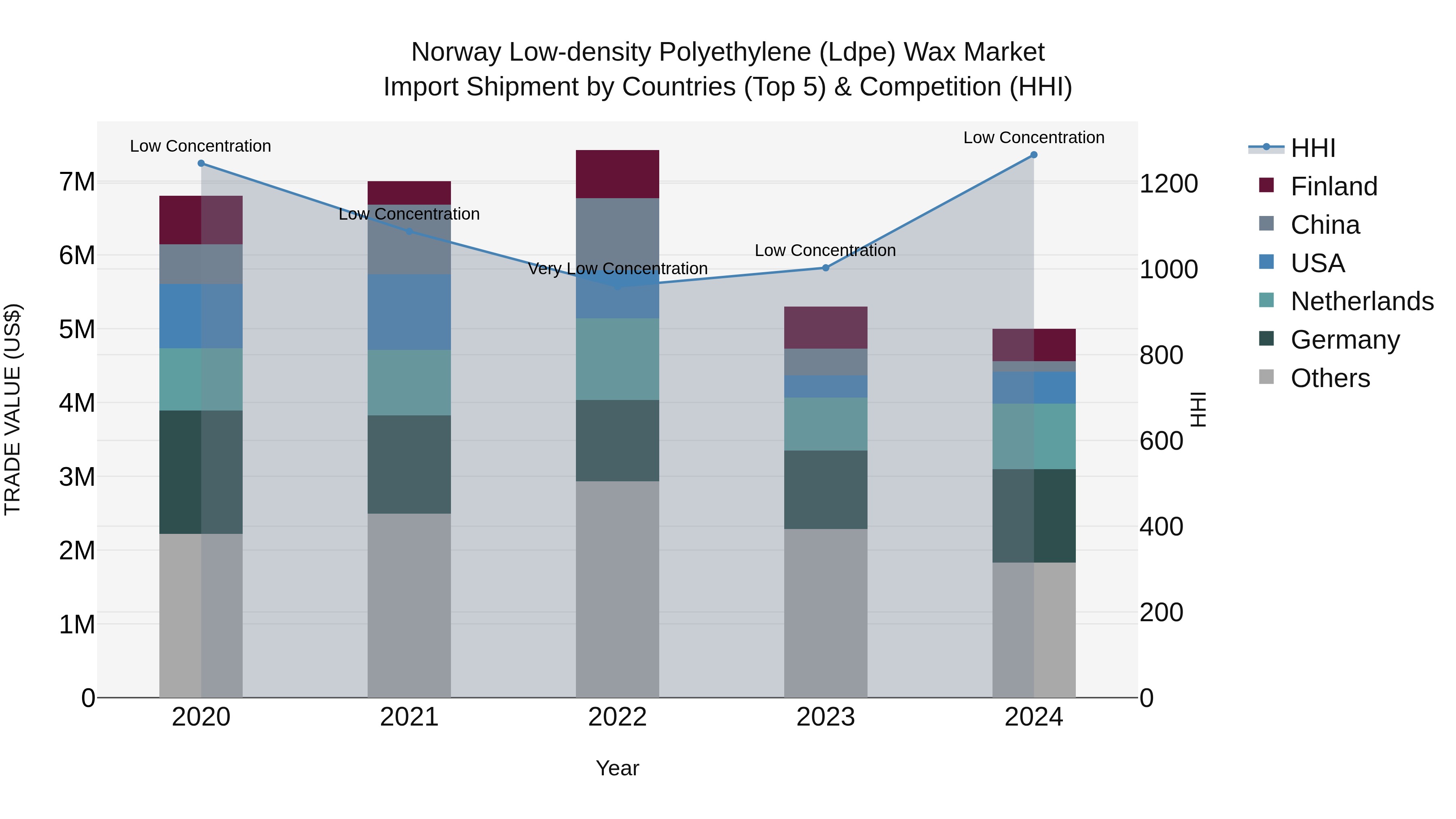 Norway Low Density Polyethylene Ldpe Wax Market Top 5 Importing Countries and Market Competition (HHI) Analysis