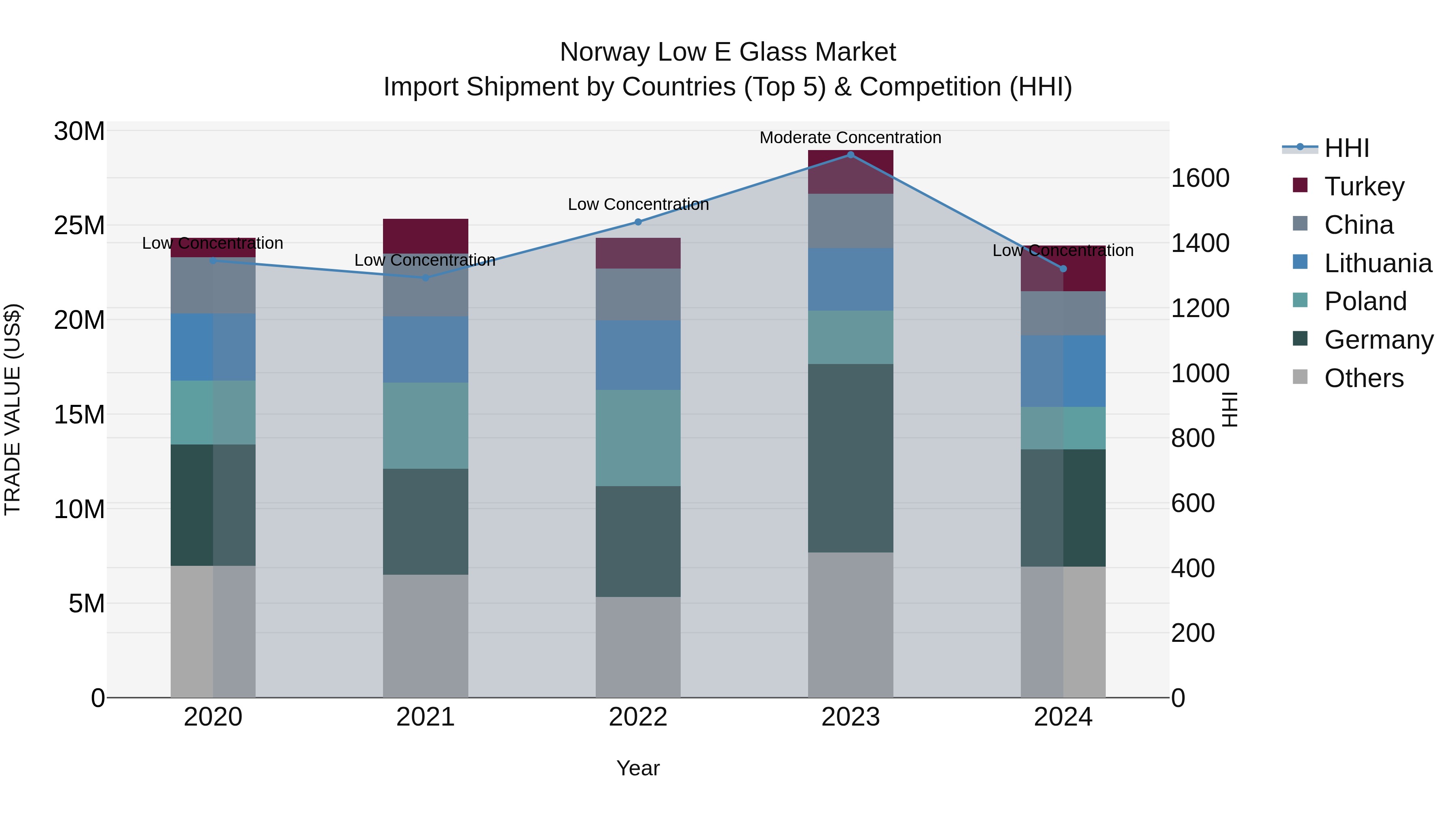 Norway Low E Glass Market Top 5 Importing Countries and Market Competition (HHI) Analysis