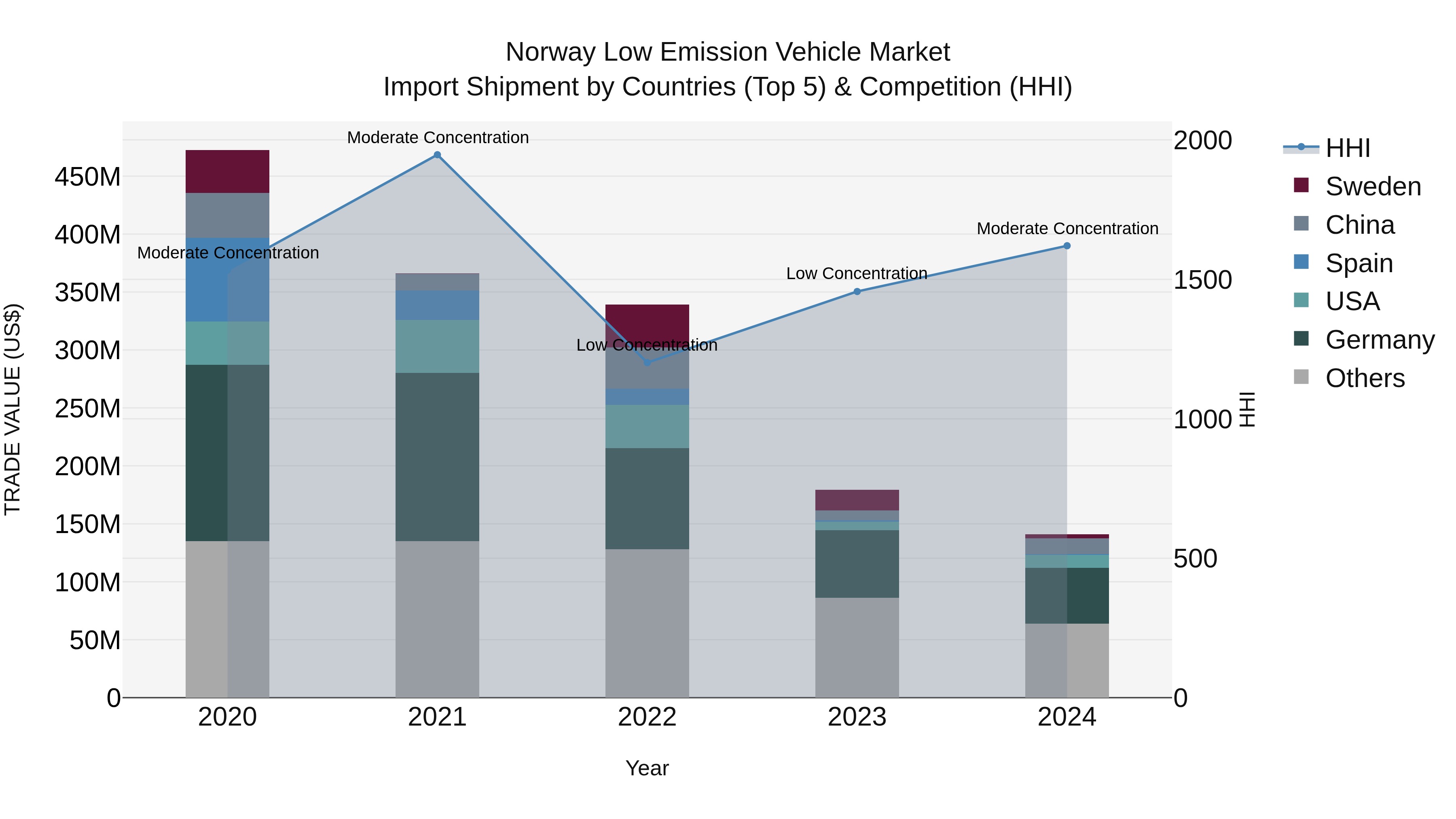 Norway Low Emission Vehicle Market Top 5 Importing Countries and Market Competition (HHI) Analysis