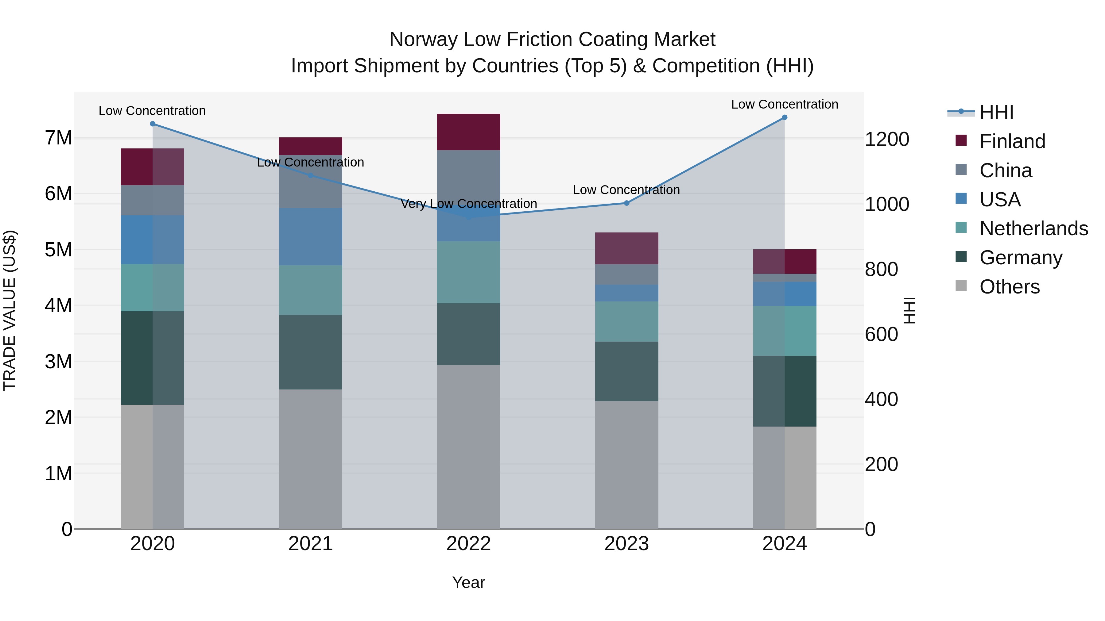 Norway Low Friction Coating Market Top 5 Importing Countries and Market Competition (HHI) Analysis