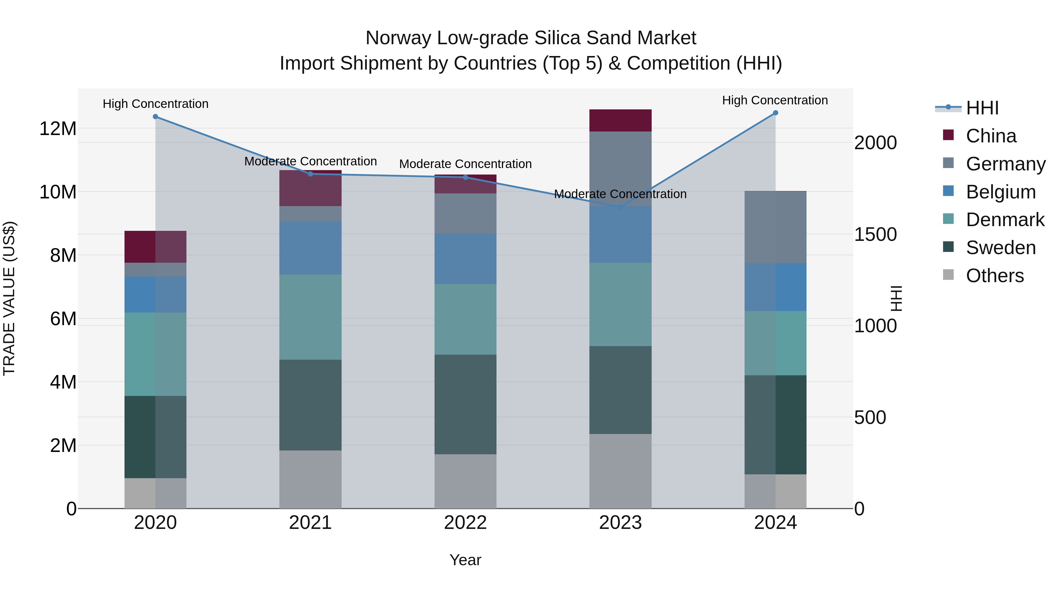 Norway Low Grade Silica Sand Market Top 5 Importing Countries and Market Competition (HHI) Analysis