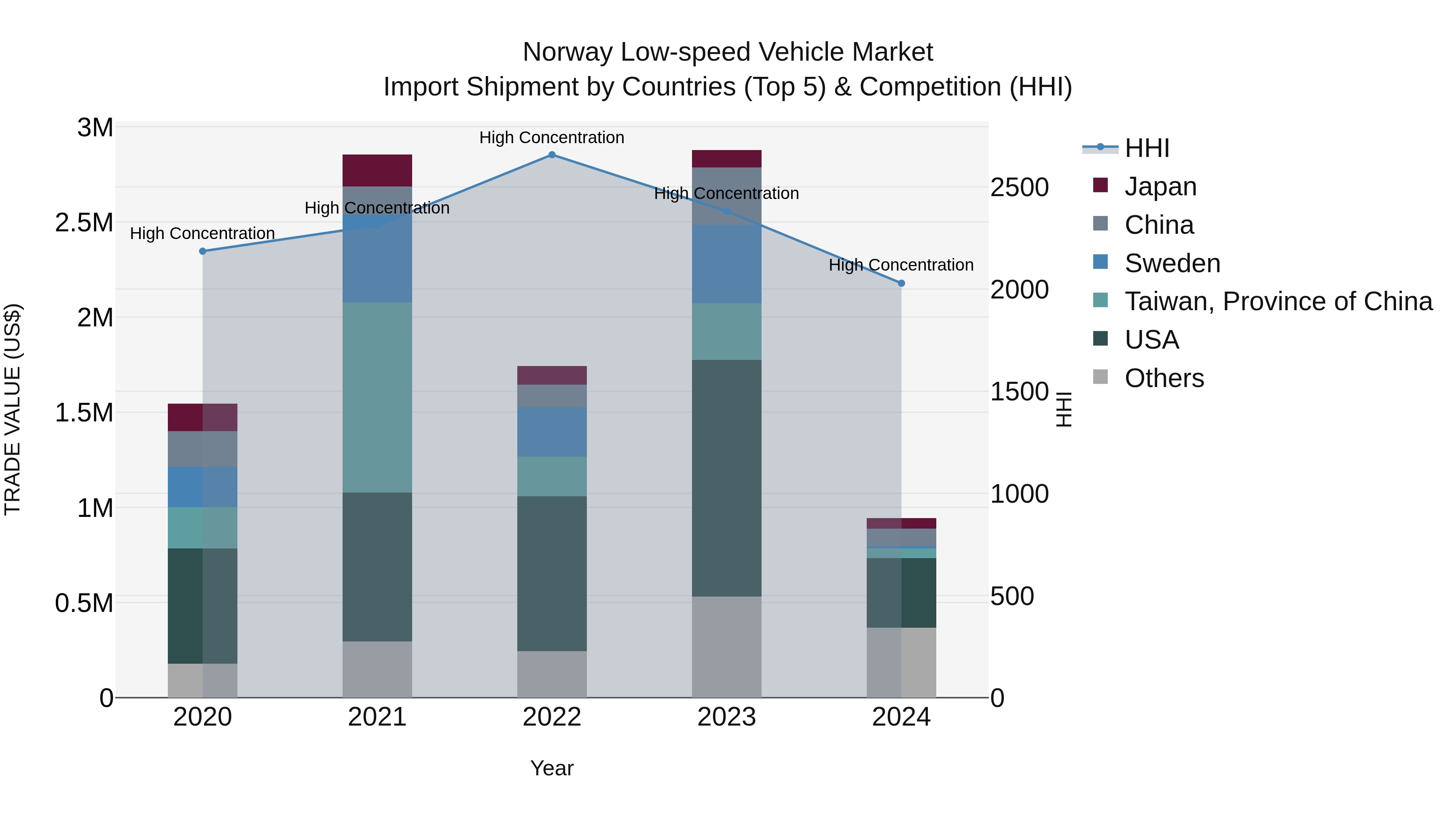 Norway Low Speed Vehicle Market Top 5 Importing Countries and Market Competition (HHI) Analysis