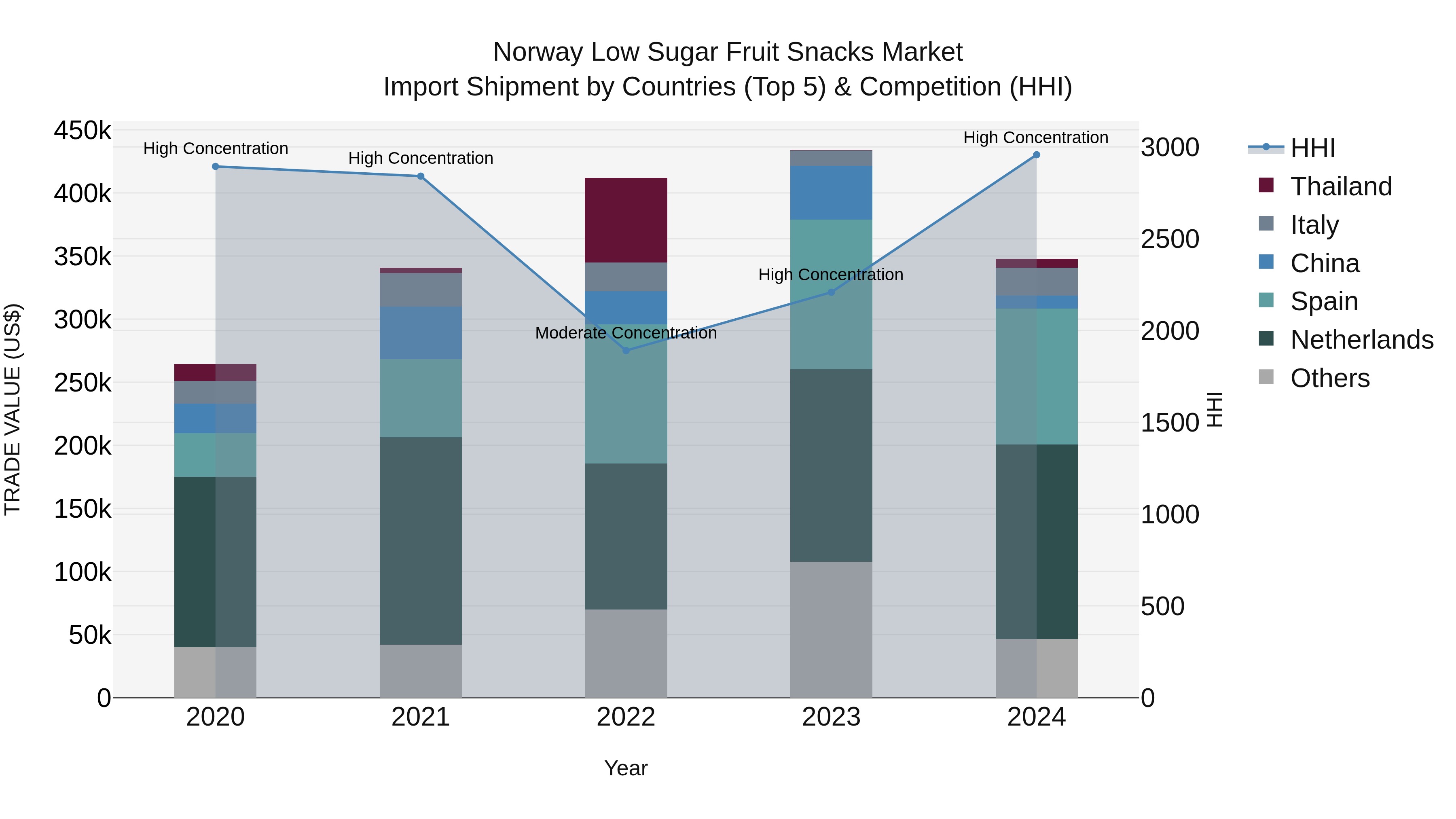 Norway Low Sugar Fruit Snacks Market Top 5 Importing Countries and Market Competition (HHI) Analysis