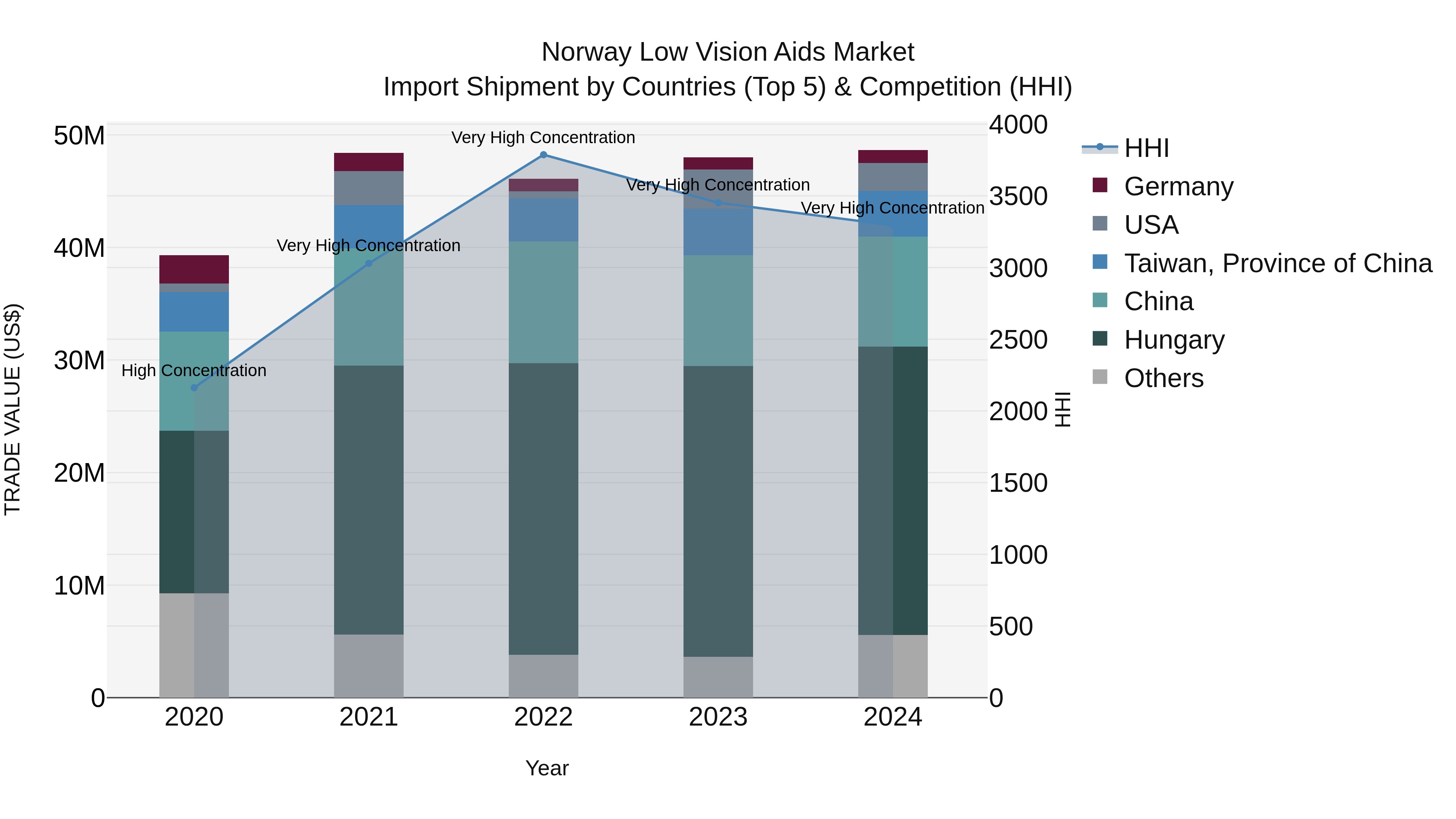 Norway Low Vision Aids Market Top 5 Importing Countries and Market Competition (HHI) Analysis