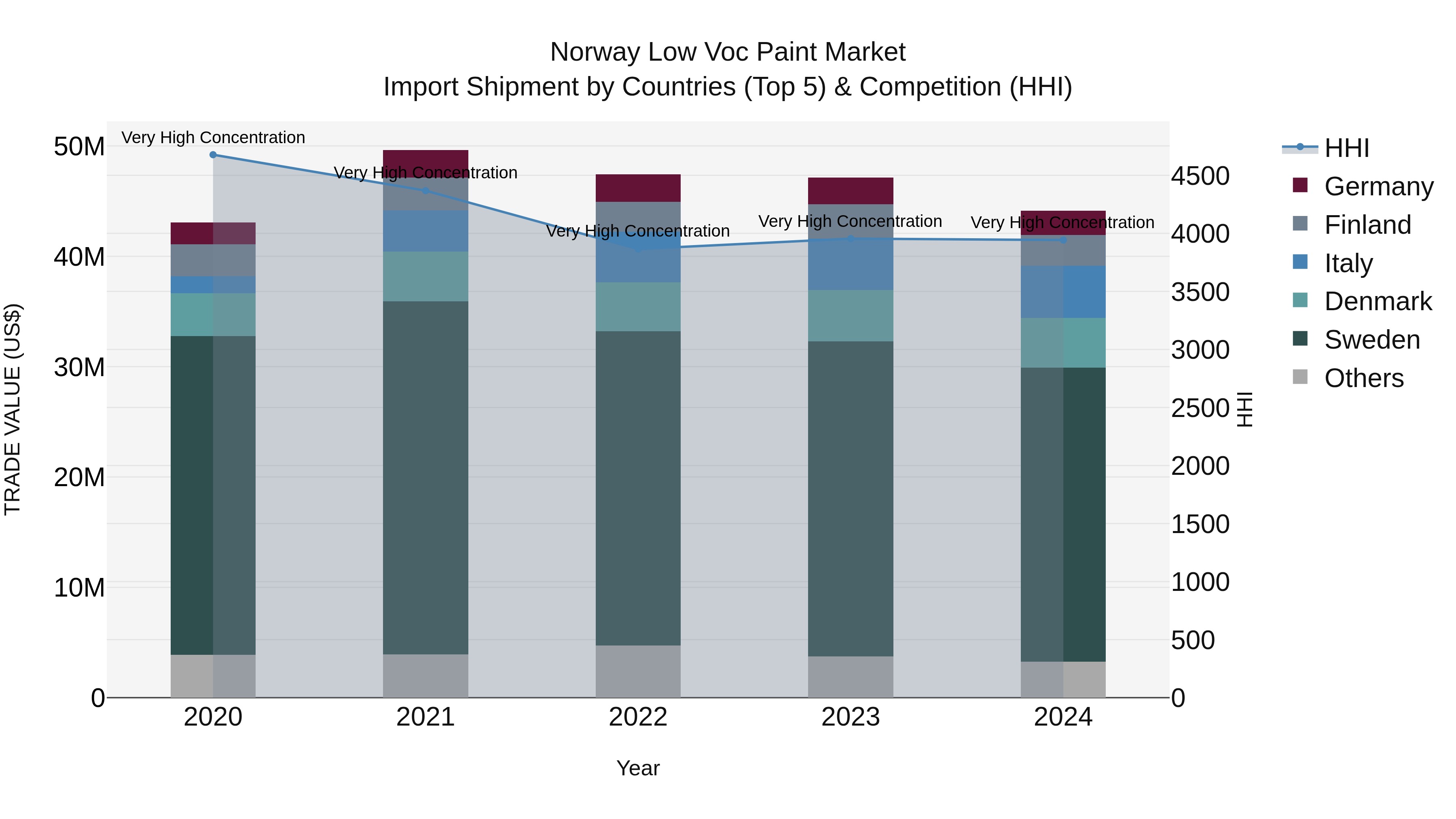 Norway Low Voc Paint Market Top 5 Importing Countries and Market Competition (HHI) Analysis