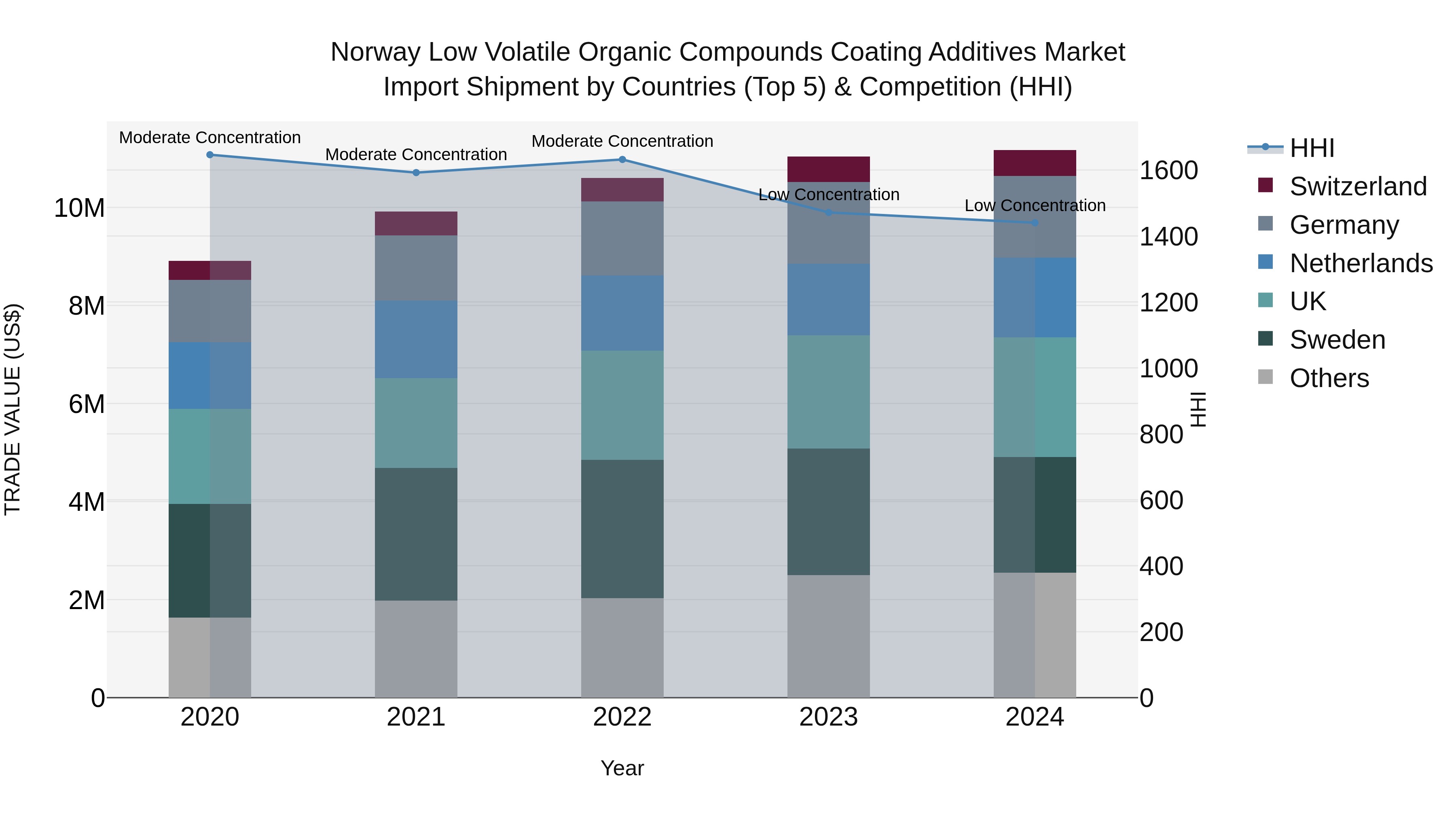 Norway Low Volatile Organic Compounds Coating Additives Market Top 5 Importing Countries and Market Competition (HHI) Analysis