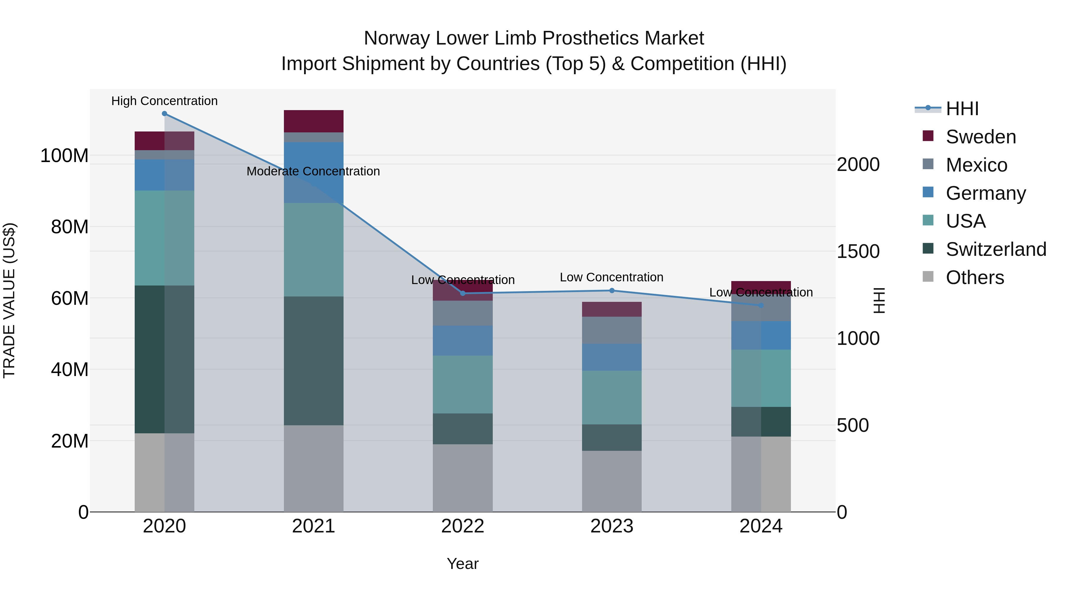 Norway Lower Limb Prosthetics Market Top 5 Importing Countries and Market Competition (HHI) Analysis