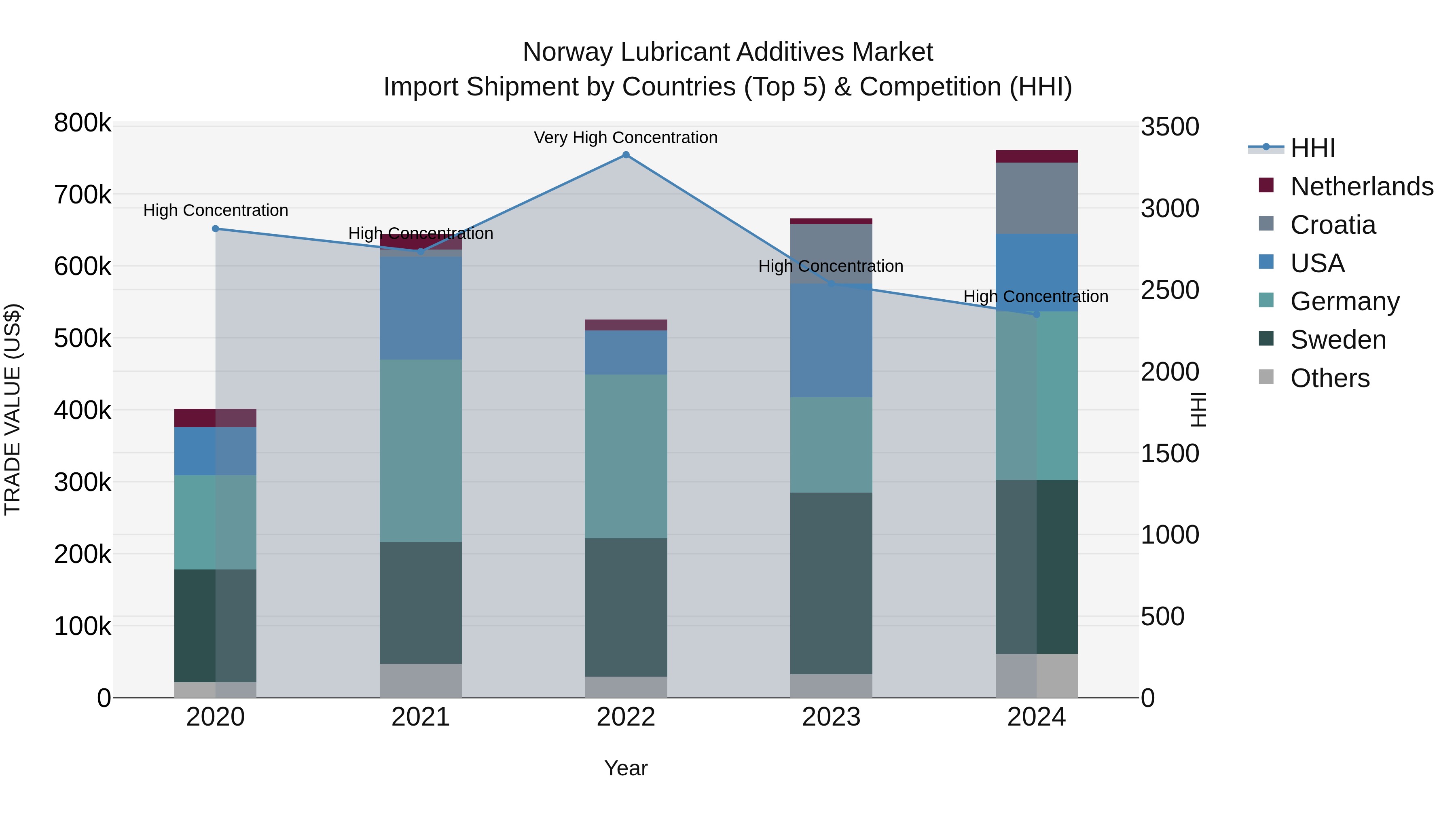 Norway Lubricant Additives Market Top 5 Importing Countries and Market Competition (HHI) Analysis