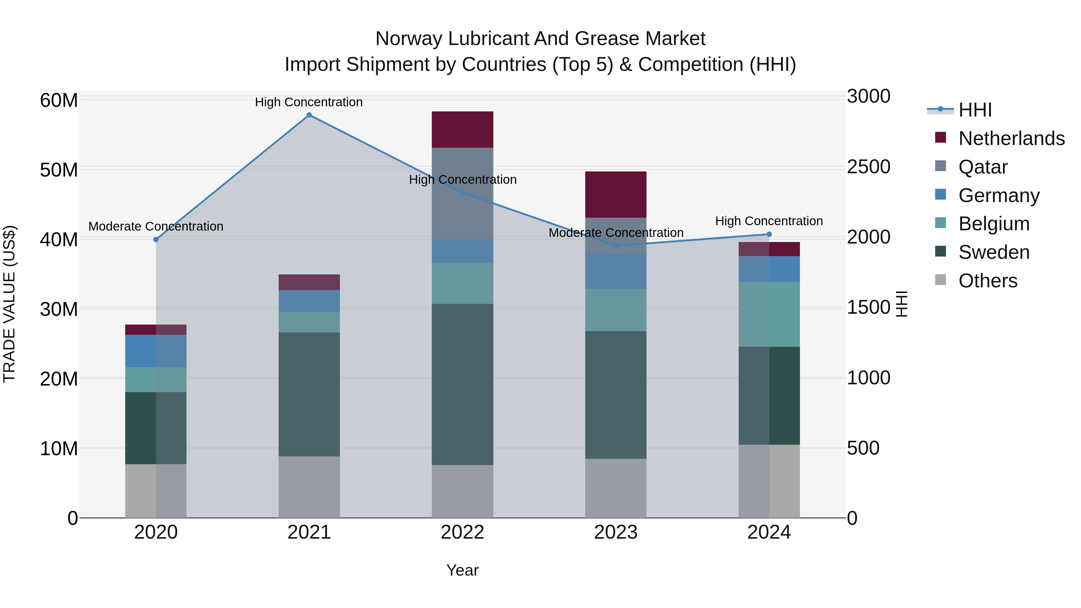 Norway Lubricant And Grease Market Top 5 Importing Countries and Market Competition (HHI) Analysis